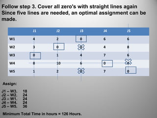 Follow step 3. Cover all zero's with straight lines again
Since five lines are needed, an optimal assignment can be
made.
Assign:
J1 – W3. 18
J2 – W2. 24
J3 – W1. 24
J4 – W4. 24
J5 – W5. 36
Minimum Total Time in hours = 126 Hours.
J1 J2 J3 J4 J5
W1 4 2 0 6 6
W2 3 0 0 4 8
W3 0 1 4 7 6
W4 8 10 6 0 0
W5 1 2 0 7 0
 