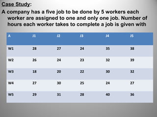 Case Study:
A company has a five job to be done by 5 workers each
worker are assigned to one and only one job. Number of
hours each worker takes to complete a job is given with
A J1 J2 J3 J4 J5
W1 28 27 24 35 38
W2 26 24 23 32 39
W3 18 20 22 30 32
W4 27 30 25 24 27
W5 29 31 28 40 36
 
