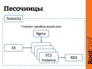 Песочницы
S3
Nginx
EC2  
instance
RDS
Teamcity
*<name>.sandbox.ecwid.com
 