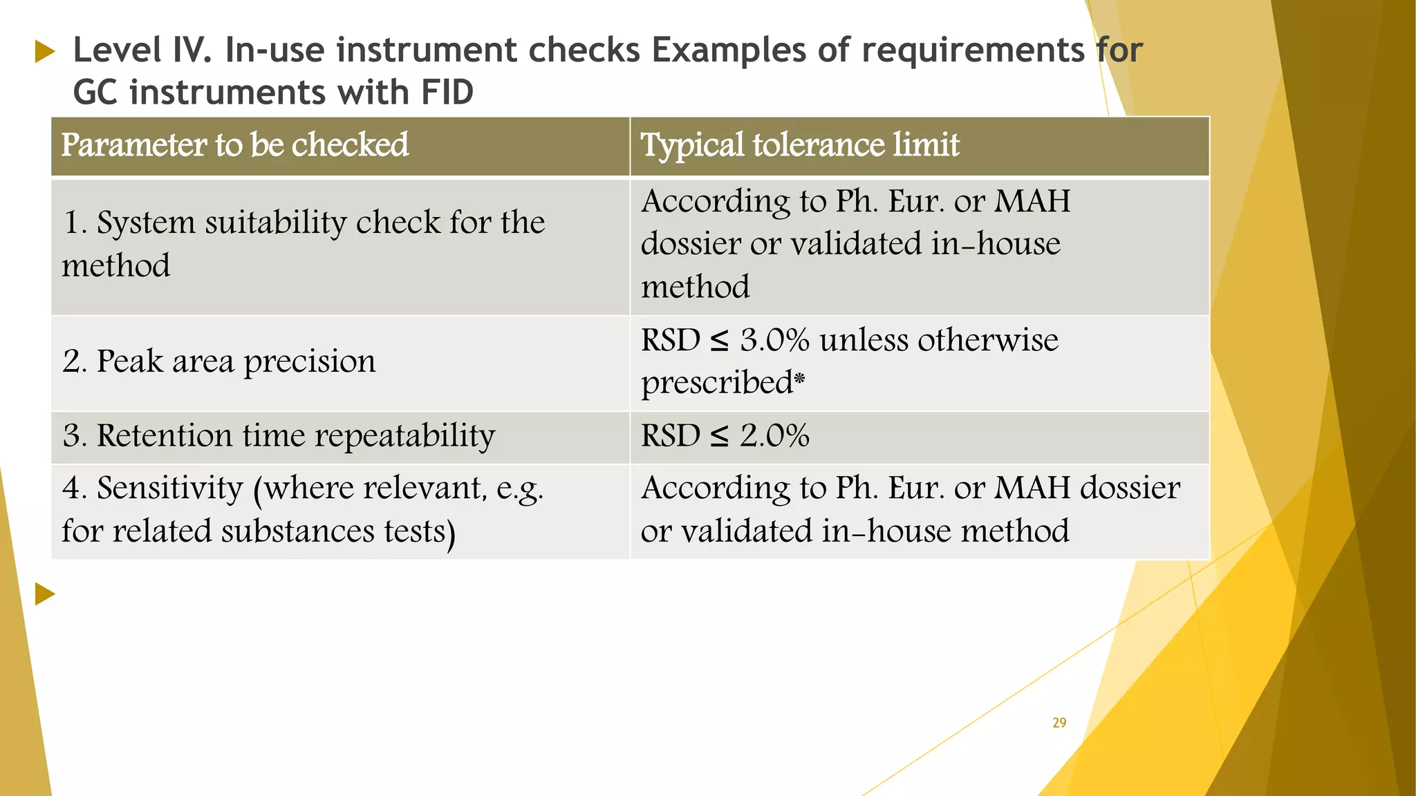  Level IV. In-use instrument checks Examples of requirements for
GC instruments with FID

29
Parameter to be checked Typical tolerance limit
1. System suitability check for the
method
According to Ph. Eur. or MAH
dossier or validated in-house
method
2. Peak area precision
RSD ≤ 3.0% unless otherwise
prescribed*
3. Retention time repeatability RSD ≤ 2.0%
4. Sensitivity (where relevant, e.g.
for related substances tests)
According to Ph. Eur. or MAH dossier
or validated in-house method
 