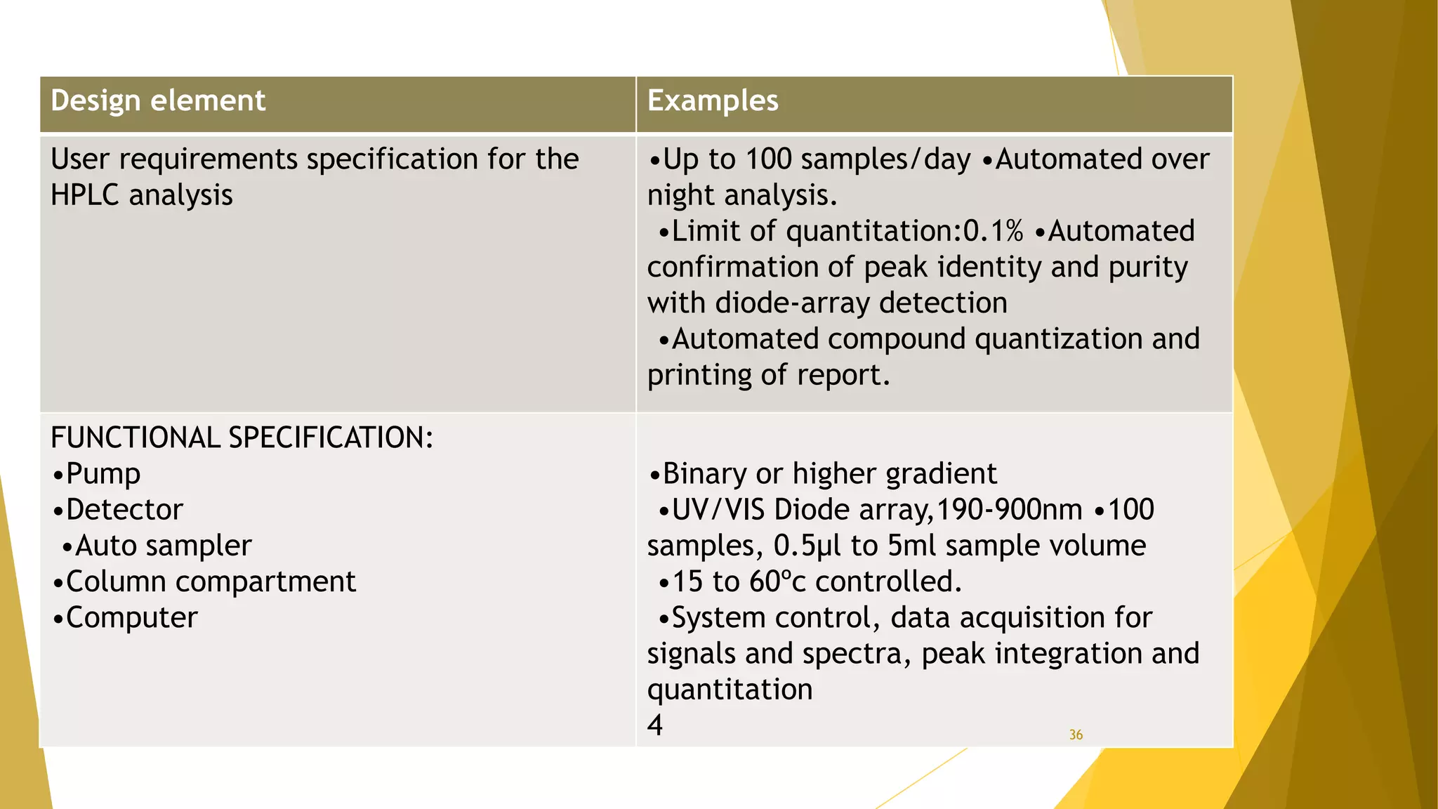 Design element Examples
User requirements specification for the
HPLC analysis
•Up to 100 samples/day •Automated over
night analysis.
•Limit of quantitation:0.1% •Automated
confirmation of peak identity and purity
with diode-array detection
•Automated compound quantization and
printing of report.
FUNCTIONAL SPECIFICATION:
•Pump
•Detector
•Auto sampler
•Column compartment
•Computer
•Binary or higher gradient
•UV/VIS Diode array,190-900nm •100
samples, 0.5µl to 5ml sample volume
•15 to 60ºc controlled.
•System control, data acquisition for
signals and spectra, peak integration and
quantitation
4 36
 