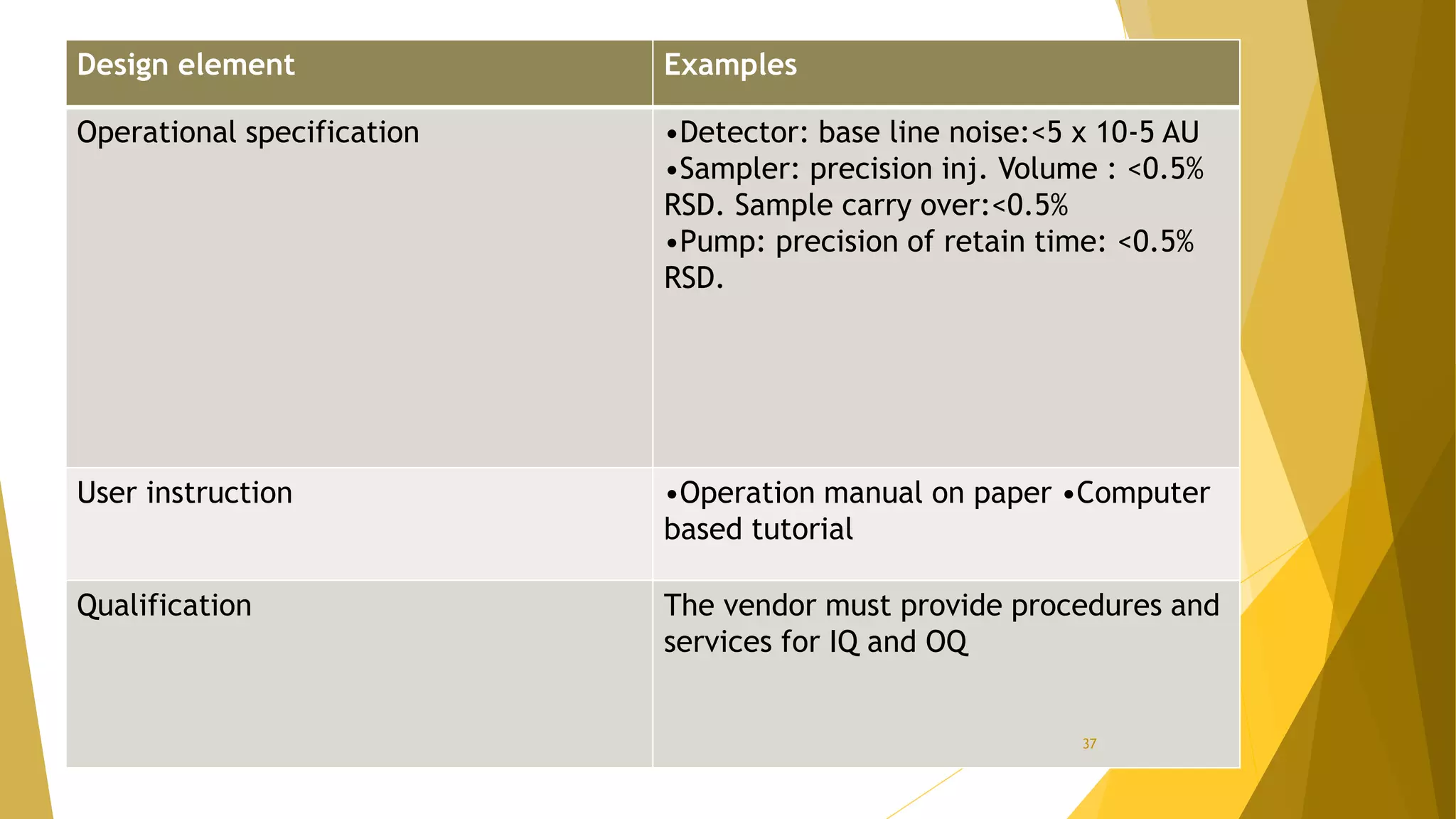 Design element Examples
Operational specification •Detector: base line noise:<5 x 10-5 AU
•Sampler: precision inj. Volume : <0.5%
RSD. Sample carry over:<0.5%
•Pump: precision of retain time: <0.5%
RSD.
User instruction •Operation manual on paper •Computer
based tutorial
Qualification The vendor must provide procedures and
services for IQ and OQ
37
 
