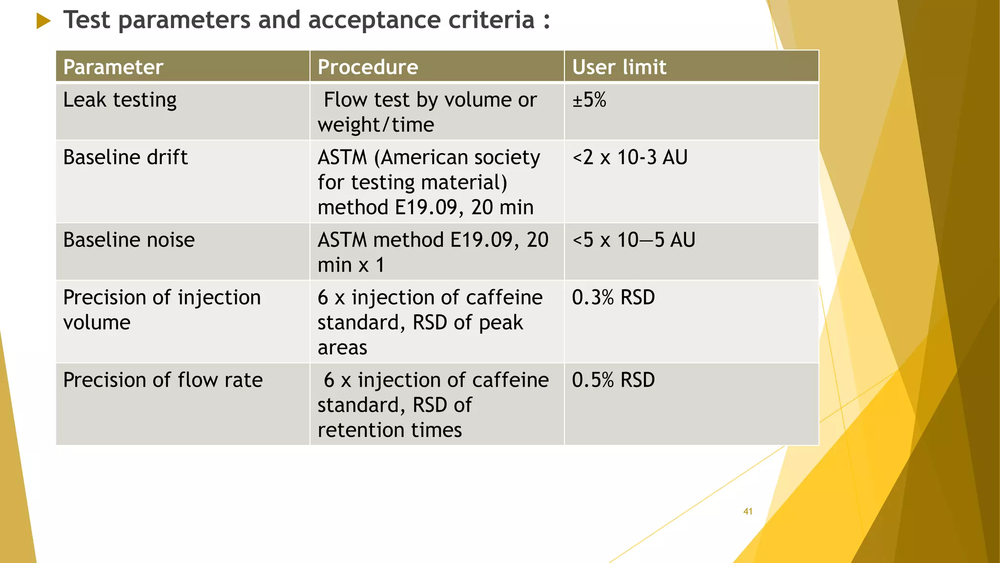  Test parameters and acceptance criteria :
41
Parameter Procedure User limit
Leak testing Flow test by volume or
weight/time
±5%
Baseline drift ASTM (American society
for testing material)
method E19.09, 20 min
<2 x 10-3 AU
Baseline noise ASTM method E19.09, 20
min x 1
<5 x 10—5 AU
Precision of injection
volume
6 x injection of caffeine
standard, RSD of peak
areas
0.3% RSD
Precision of flow rate 6 x injection of caffeine
standard, RSD of
retention times
0.5% RSD
 