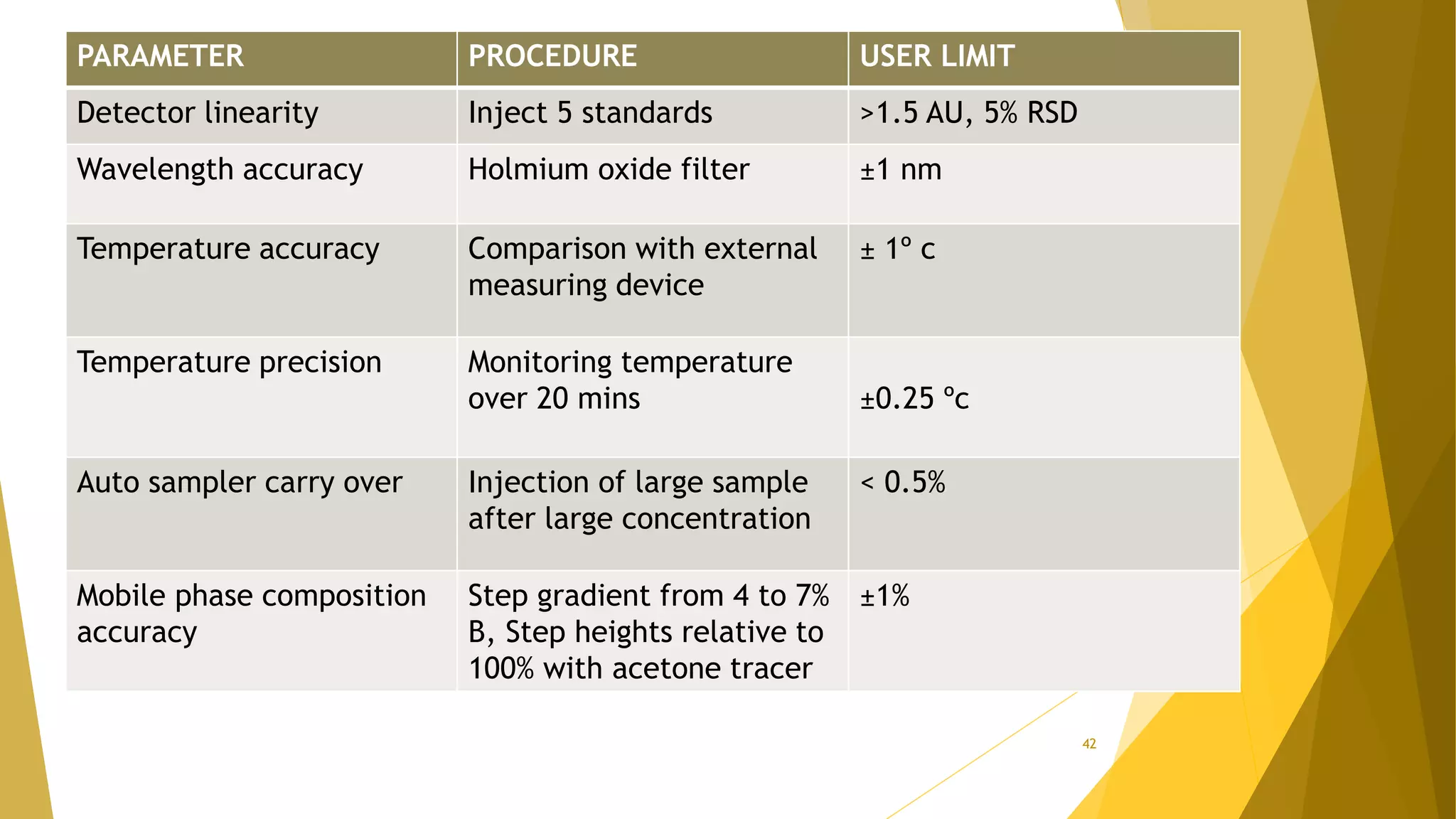 PARAMETER PROCEDURE USER LIMIT
Detector linearity Inject 5 standards >1.5 AU, 5% RSD
Wavelength accuracy Holmium oxide filter ±1 nm
Temperature accuracy Comparison with external
measuring device
± 1º c
Temperature precision Monitoring temperature
over 20 mins ±0.25 ºc
Auto sampler carry over Injection of large sample
after large concentration
< 0.5%
Mobile phase composition
accuracy
Step gradient from 4 to 7%
B, Step heights relative to
100% with acetone tracer
±1%
42
 