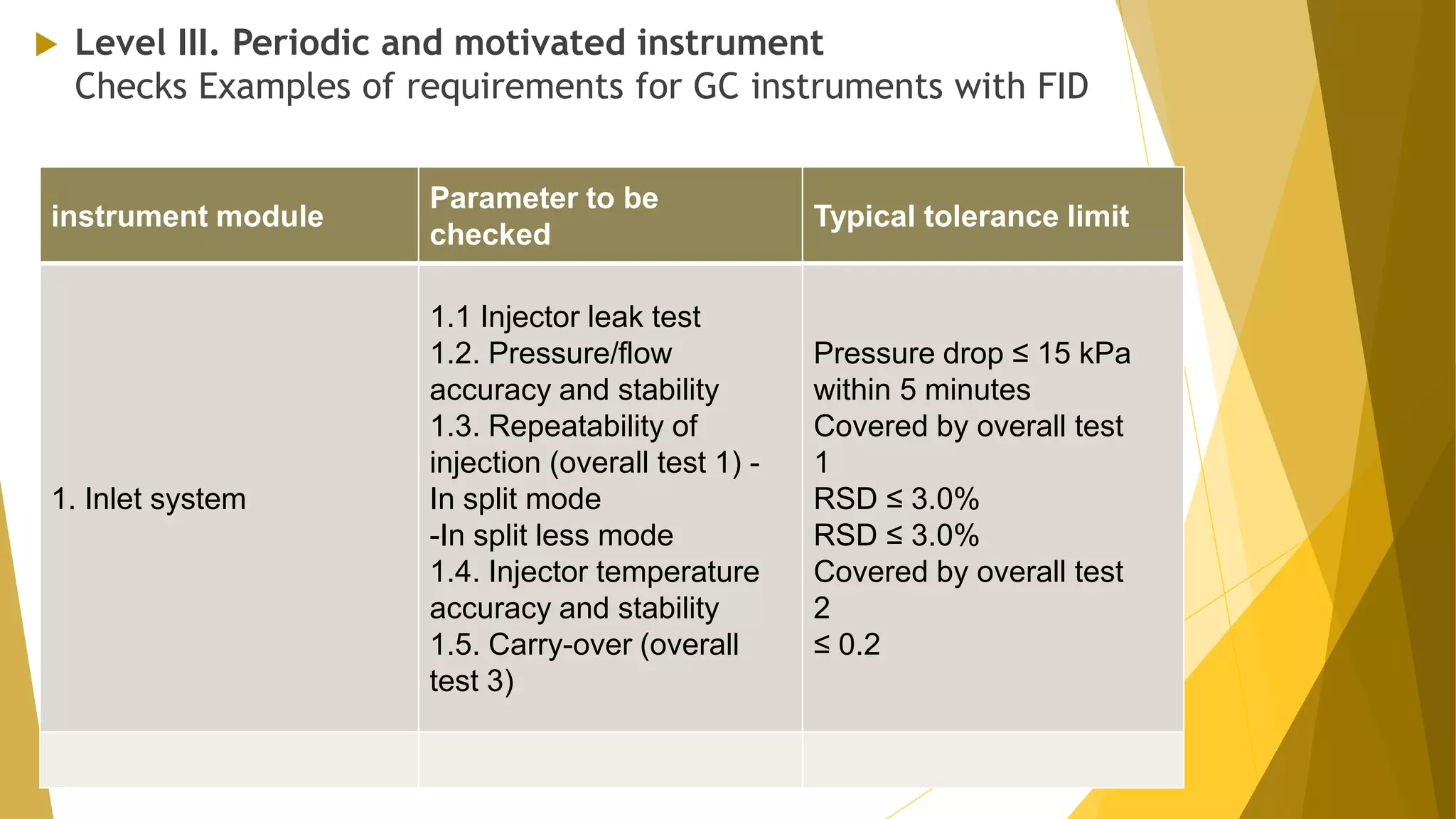  Level III. Periodic and motivated instrument
Checks Examples of requirements for GC instruments with FID
7
instrument module
Parameter to be
checked
Typical tolerance limit
1. Inlet system
1.1 Injector leak test
1.2. Pressure/flow
accuracy and stability
1.3. Repeatability of
injection (overall test 1) -
In split mode
-In split less mode
1.4. Injector temperature
accuracy and stability
1.5. Carry-over (overall
test 3)
Pressure drop ≤ 15 kPa
within 5 minutes
Covered by overall test
1
RSD ≤ 3.0%
RSD ≤ 3.0%
Covered by overall test
2
≤ 0.2
 