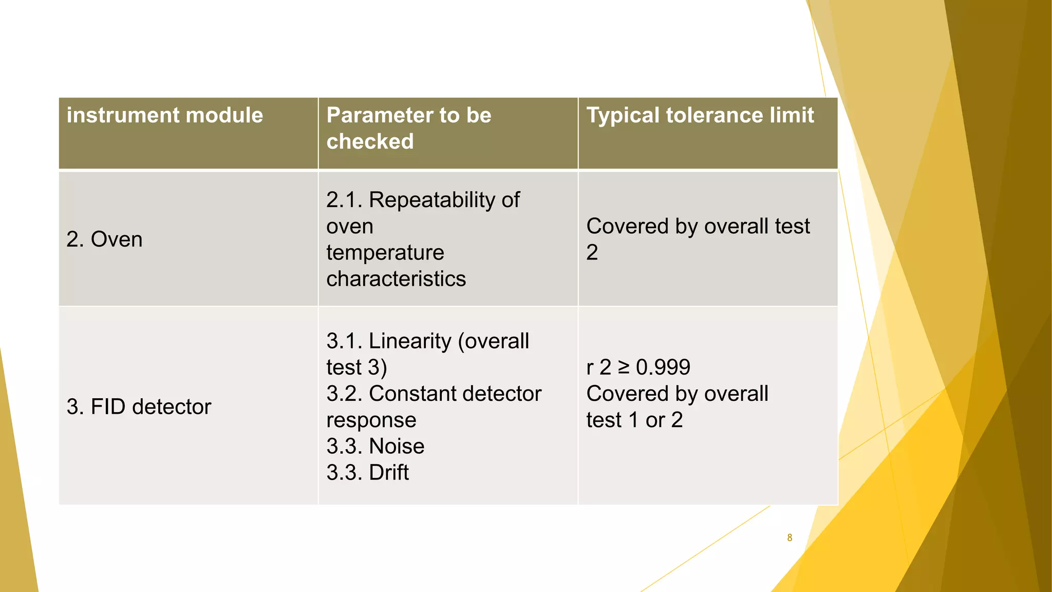 instrument module Parameter to be
checked
Typical tolerance limit
2. Oven
2.1. Repeatability of
oven
temperature
characteristics
Covered by overall test
2
3. FID detector
3.1. Linearity (overall
test 3)
3.2. Constant detector
response
3.3. Noise
3.3. Drift
r 2 ≥ 0.999
Covered by overall
test 1 or 2
8
 