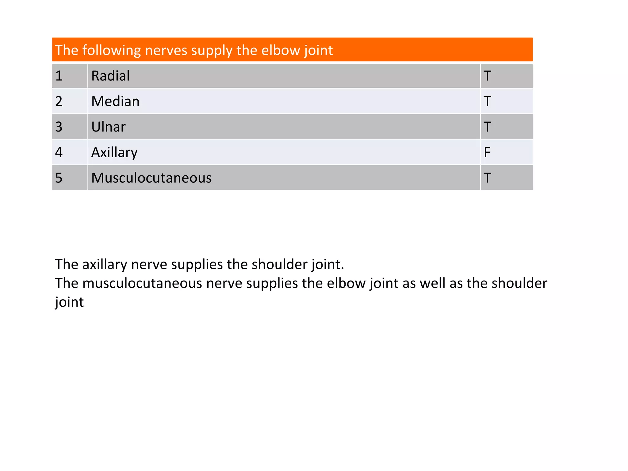 The following nerves supply the elbow joint
1 Radial T
2 Median T
3 Ulnar T
4 Axillary F
5 Musculocutaneous T
The axillary nerve supplies the shoulder joint.
The musculocutaneous nerve supplies the elbow joint as well as the shoulder
joint
 