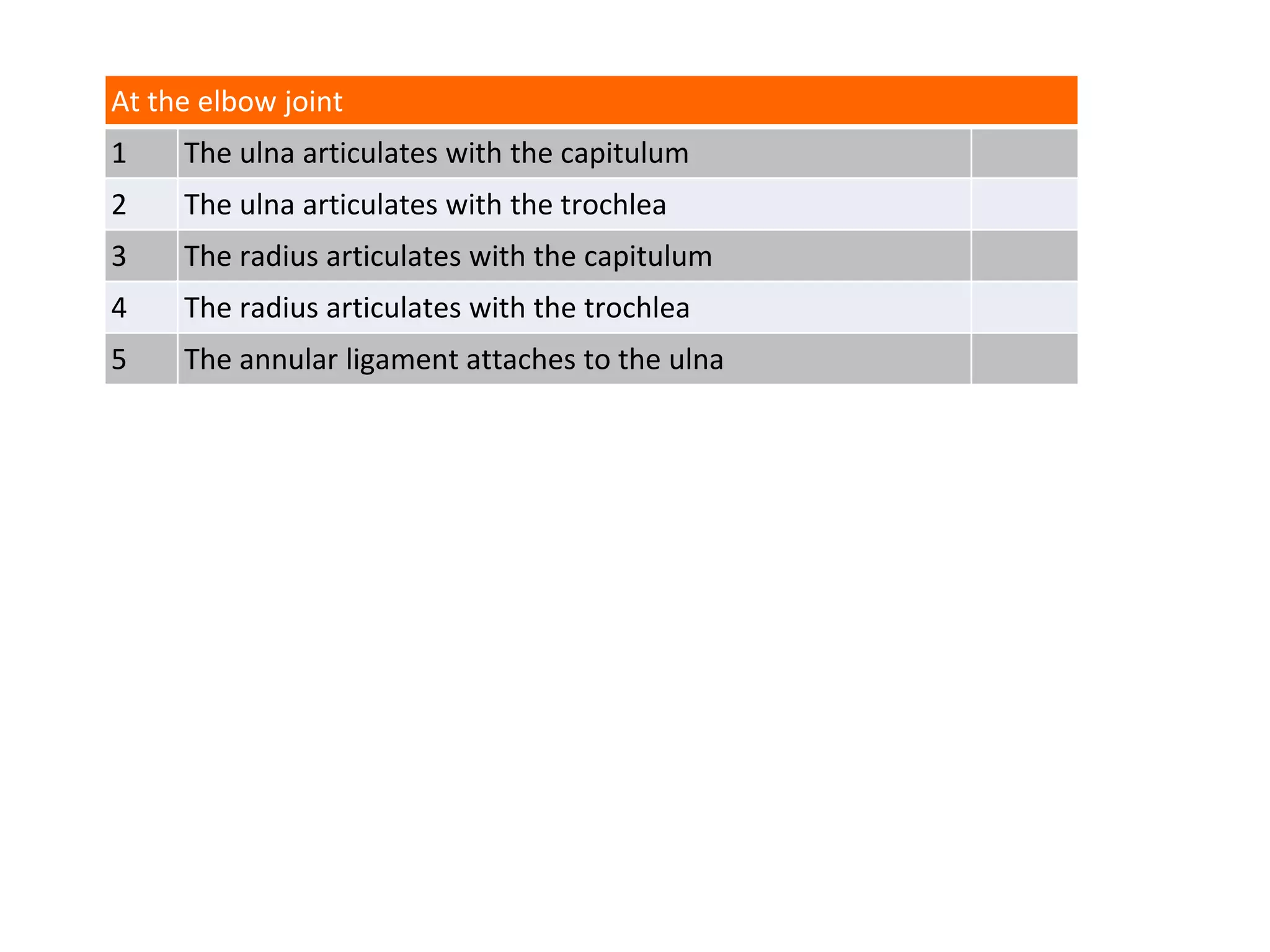 At the elbow joint
1 The ulna articulates with the capitulum
2 The ulna articulates with the trochlea
3 The radius articulates with the capitulum
4 The radius articulates with the trochlea
5 The annular ligament attaches to the ulna
 