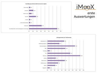 erste 
Auswertungen 
71%$ 
Beschä'igungsverhältnisse0(Mehrfachantworten0möglich)00 
32%$ 
3%$ 
3%$ 
18%$ 
7%$ 
11%$ 
3%$ 
0%$ 10%$ 20%$ 30%$ 40%$ 50%$ 60%$ 70%$ 80%$ 
arbeitsunfähig$ 
pensioniert$ 
arbeitssuchend$ 
karenziert$ 
SchülerIn$ 
in$einer$Berufsausbildung$ 
Studierende$$ 
berufstä4g$(vollzeit,$teilzeit,$geringfügig$oder$selbstständig)$ 
1%# 
4%# 
6%# 
10%# 
5%# 
18%# 
13%# 
1%# 
10%# 
15%# 
7%# 
9%# 
0%# 2%# 4%# 6%# 8%# 10%# 12%# 14%# 16%# 18%# 20%# 
Außerhalb#der#EU# 
Nichtdeutsprachige#EU# 
Deutschprachige#EU# 
Wien# 
Vorarlberg# 
Tirol# 
Steiermark# 
Salzburg# 
Oberösterreich# 
Niederösterreich# 
Kärnten# 
Burgenland# 
Heimatgemeinden*der*Teilnehmenden* 
 