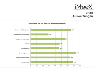 erste 
Auswertungen 
69%$ 
65%$ 
74%$ 
Beurteilung*der*"sehr*stark"*oder*"stark"*geforderten*Kompetenzen* 
47%$ 
47%$ 
57%$ 
29%$ 
66%$ 
0%$ 10%$ 20%$ 30%$ 40%$ 50%$ 60%$ 70%$ 80%$ 
WissensL$und$Bildungshunger$ 
OnlineLKommunika=onsfähigkeit$ 
Umgang$mit$neuen$Medien$ 
Disziplin$ 
Zeitmanagement$ 
Eigenständiges$Lernen$ 
Selbstorganisa=onsfähigkeit$ 
Lernbereitscha8$ 
 