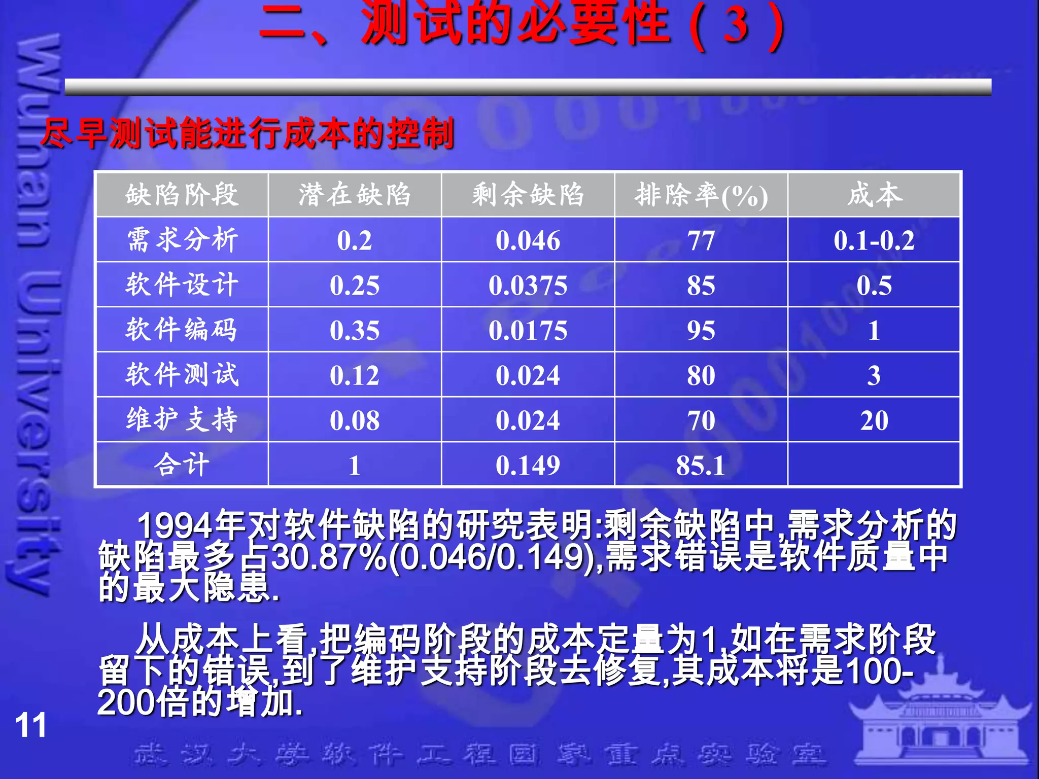 二、测试的必要性（3）

 尽早测试能进行成本的控制
      缺陷阶段   潜在缺陷    剩余缺陷     排除率(%)    成本
      需求分析    0.2    0.046      77     0.1-0.2
      软件设计    0.25   0.0375     85      0.5
      软件编码    0.35   0.0175     95       1
      软件测试    0.12   0.024      80       3
      维护支持    0.08   0.024      70       20
       合计      1     0.149     85.1

      1994年对软件缺陷的研究表明:剩余缺陷中,需求分析的
     缺陷最多占30.87%(0.046/0.149),需求错误是软件质量中
     的最大隐患.
       从成本上看,把编码阶段的成本定量为1,如在需求阶段
     留下的错误,到了维护支持阶段去修复,其成本将是100-
     200倍的增加.
11
 