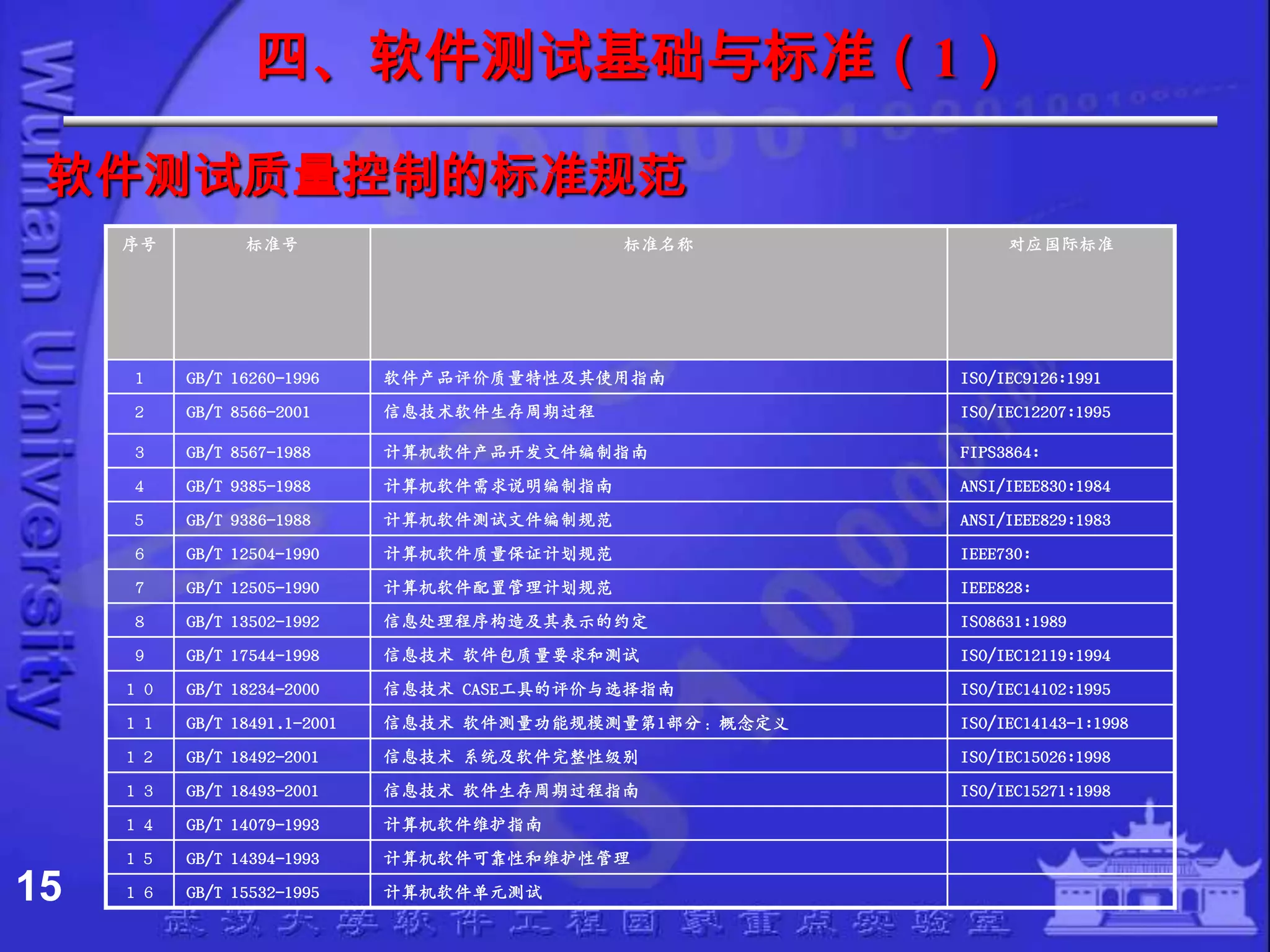 四、软件测试基础与标准（1）

 软件测试质量控制的标准规范
     序号         标准号                           标准名称            对应国际标准




     １    GB/T 16260-1996     软件产品评价质量特性及其使用指南           ISO/IEC9126:1991
     ２    GB/T 8566-2001      信息技术软件生存周期过程               ISO/IEC12207:1995

     ３    GB/T 8567-1988      计算机软件产品开发文件编制指南            FIPS3864:
     ４    GB/T 9385-1988      计算机软件需求说明编制指南              ANSI/IEEE830:1984
     ５    GB/T 9386-1988      计算机软件测试文件编制规范              ANSI/IEEE829:1983
     ６    GB/T 12504-1990     计算机软件质量保证计划规范              IEEE730:
     ７    GB/T 12505-1990     计算机软件配置管理计划规范              IEEE828:
     ８    GB/T 13502-1992     信息处理程序构造及其表示的约定            ISO8631:1989
     ９    GB/T 17544-1998     信息技术 软件包质量要求和测试            ISO/IEC12119:1994
     １０   GB/T 18234-2000     信息技术 CASE工具的评价与选择指南        ISO/IEC14102:1995
     １１   GB/T 18491.1-2001   信息技术 软件测量功能规模测量第1部分：概念定义   ISO/IEC14143-1:1998
     １２   GB/T 18492-2001     信息技术 系统及软件完整性级别            ISO/IEC15026:1998
     １３   GB/T 18493-2001     信息技术 软件生存周期过程指南            ISO/IEC15271:1998
     １４   GB/T 14079-1993     计算机软件维护指南
     １５   GB/T 14394-1993     计算机软件可靠性和维护性管理

15   １６   GB/T 15532-1995     计算机软件单元测试
 
