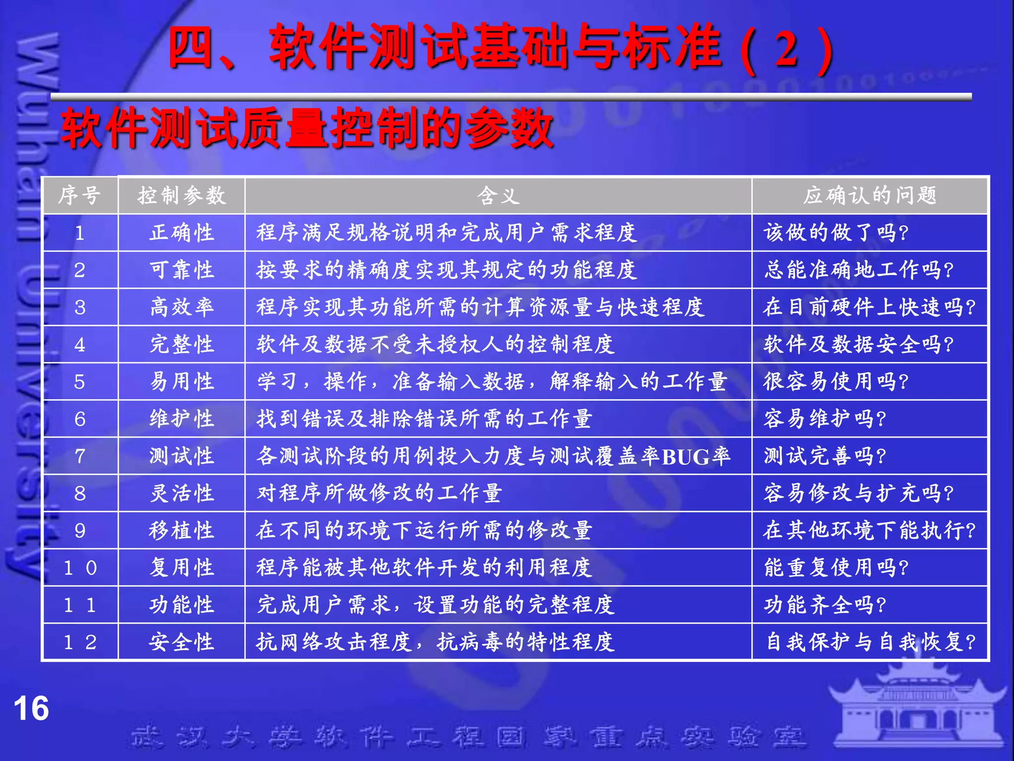 四、软件测试基础与标准（2）
     软件测试质量控制的参数
     序号   控制参数             含义              应确认的问题
     １    正确性    程序满足规格说明和完成用户需求程度        该做的做了吗？
     ２    可靠性    按要求的精确度实现其规定的功能程度        总能准确地工作吗？
     ３    高效率    程序实现其功能所需的计算资源量与快速程度     在目前硬件上快速吗？
     ４    完整性    软件及数据不受未授权人的控制程度         软件及数据安全吗？
     ５    易用性    学习，操作，准备输入数据，解释输入的工作量    很容易使用吗？
     ６    维护性    找到错误及排除错误所需的工作量          容易维护吗？
     ７    测试性    各测试阶段的用例投入力度与测试覆盖率BUG率   测试完善吗？
     ８    灵活性    对程序所做修改的工作量              容易修改与扩充吗？
     ９    移植性    在不同的环境下运行所需的修改量          在其他环境下能执行？
     １０   复用性    程序能被其他软件开发的利用程度          能重复使用吗？
     １１   功能性    完成用户需求，设置功能的完整程度         功能齐全吗？
     １２   安全性    抗网络攻击程度，抗病毒的特性程度         自我保护与自我恢复？


16
 