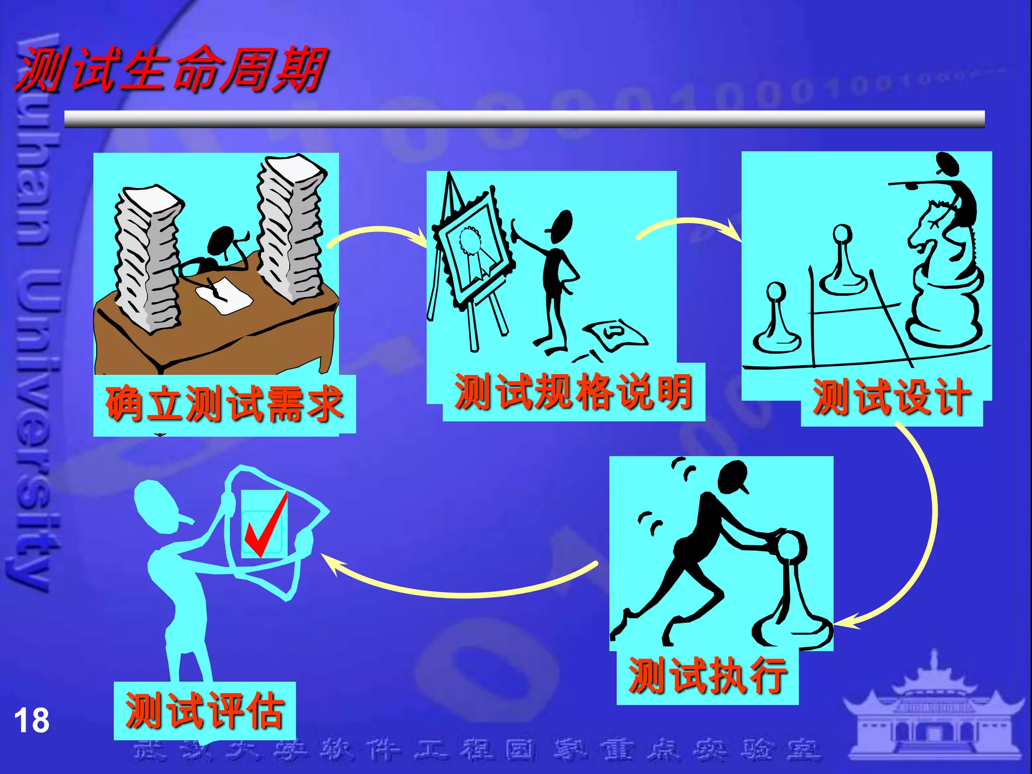测试生命周期




     确立测试需求   测试规格说明     测试设计




                  测试执行
18   测试评估
 