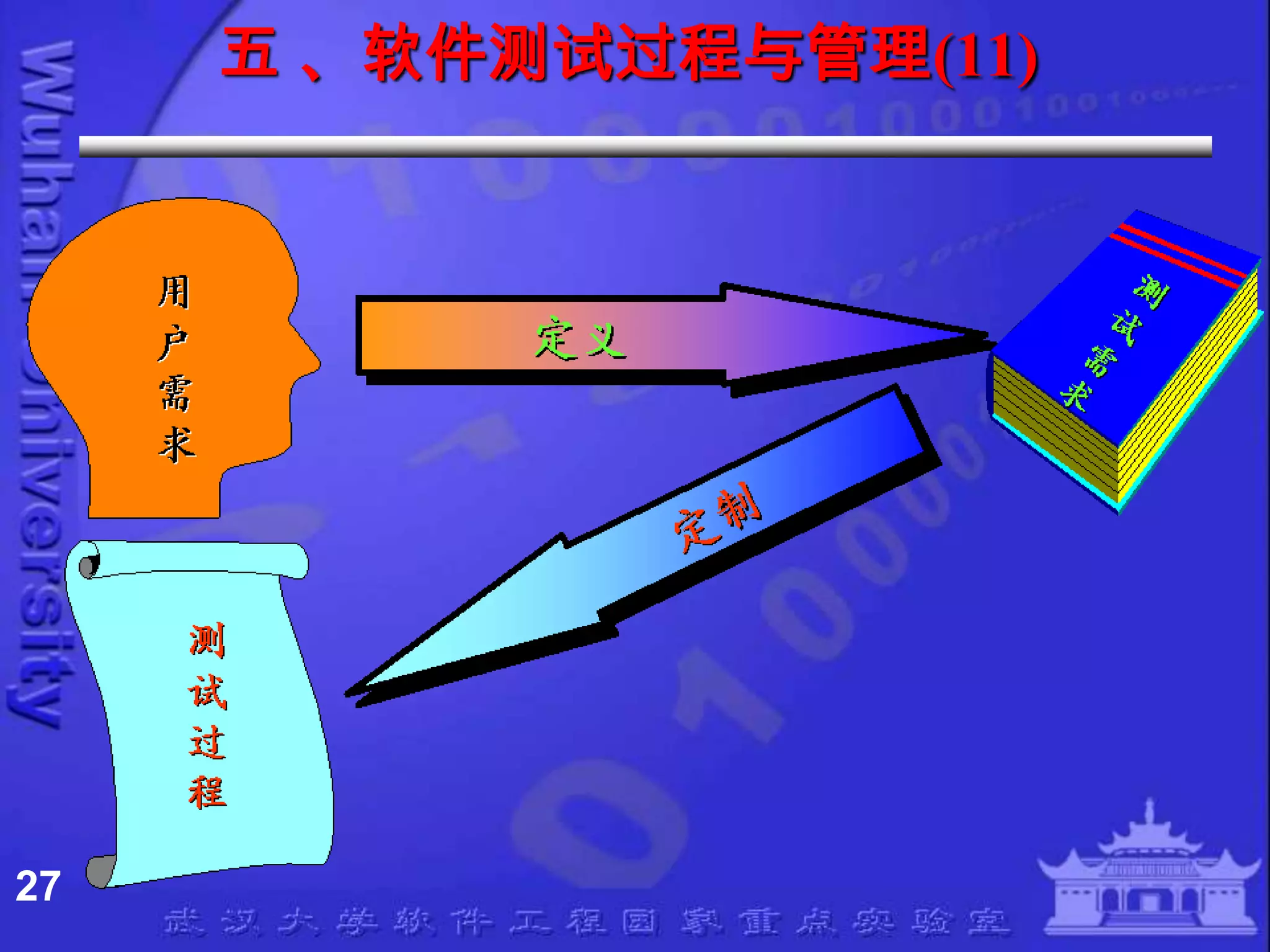 五 、软件测试过程与管理(11)




27
 