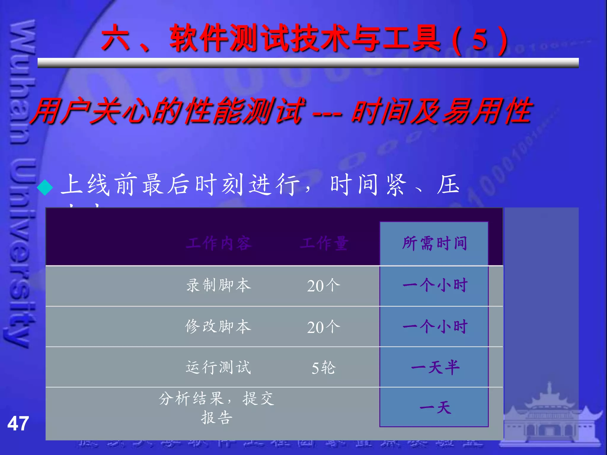 六 、软件测试技术与工具（5）

 用户关心的性能测试 --- 时间及易用性

      上线前最后时刻进行，时间紧、压
     力大
           工作内容     工作量   所需时间

           彔制脚本     20个   一个小时

           修改脚本     20个   一个小时

           运行测试     5轮    一天半
          分析结果，提交
                          一天
47           报告
 