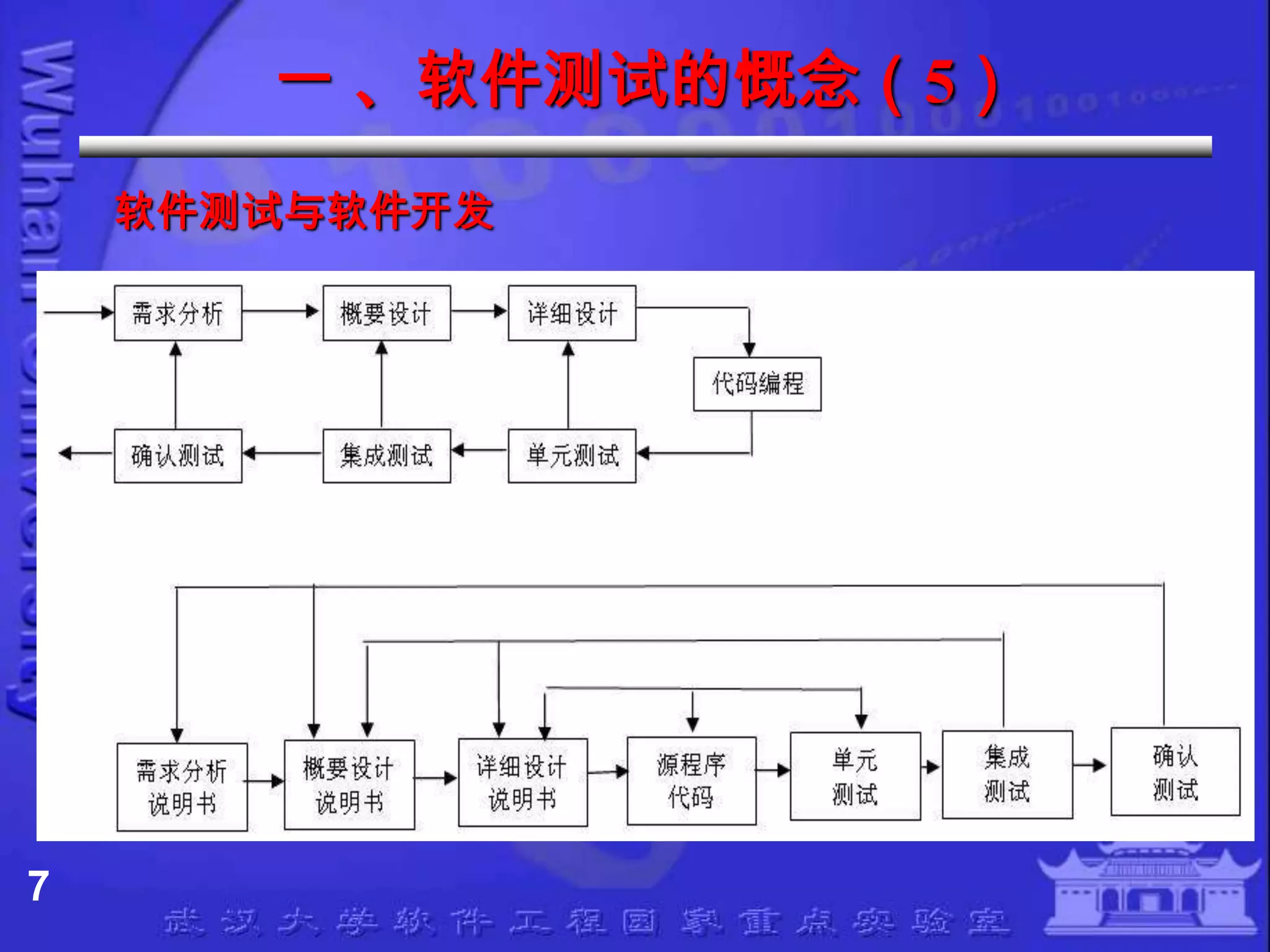 一 、软件测试的慨念（5）
    软件测试与软件开发




7
 