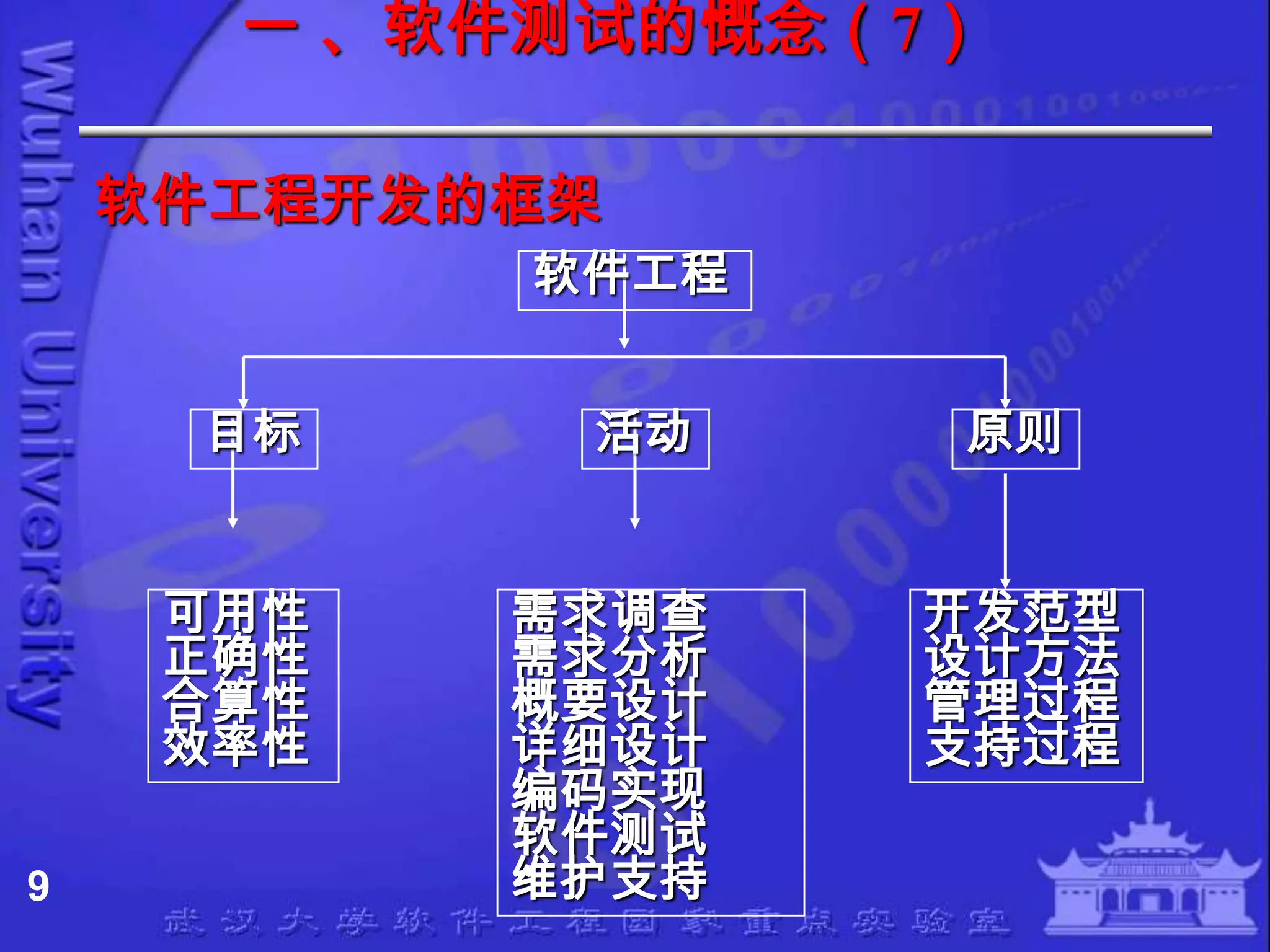 一 、软件测试的慨念（7）

    软件工程开发的框架
           软件工程


     目标     活动    原则


     可用性   需求调查   开发范型
     正确性   需求分析   设计方法
     合算性   概要设计   管理过程
     效率性   详细设计   支持过程
           编码实现
           软件测试
9          维护支持
 