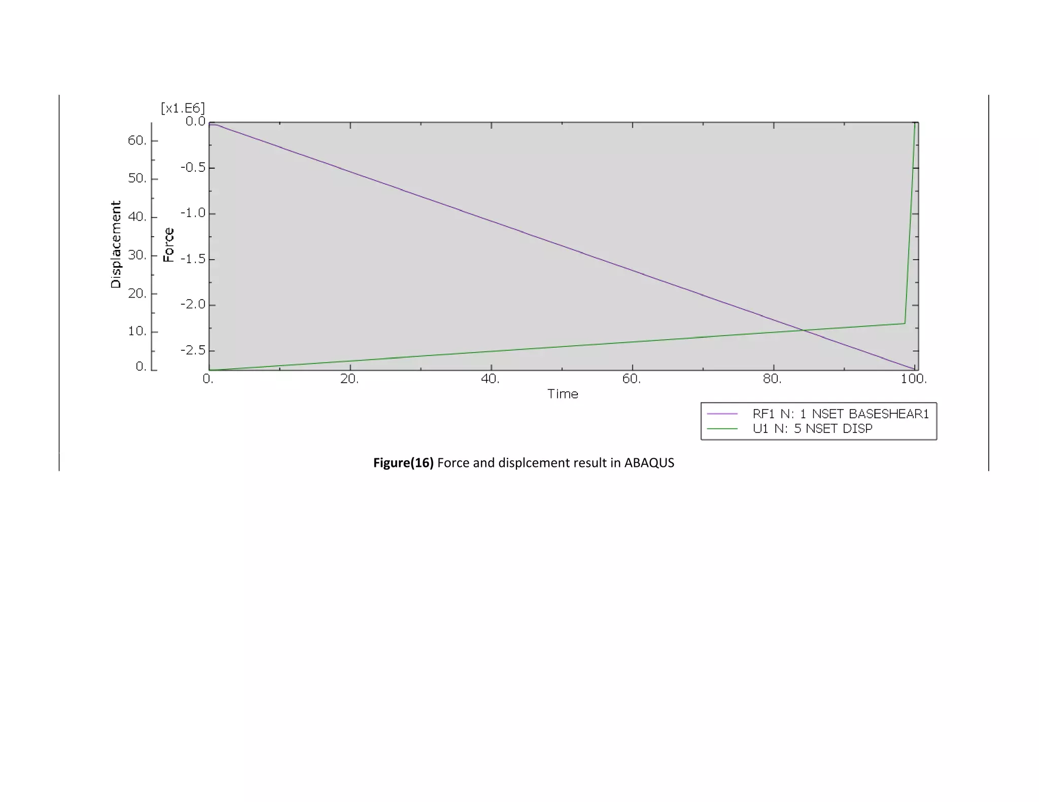  
Figure(16) Force and displcement result in ABAQUS 
 
