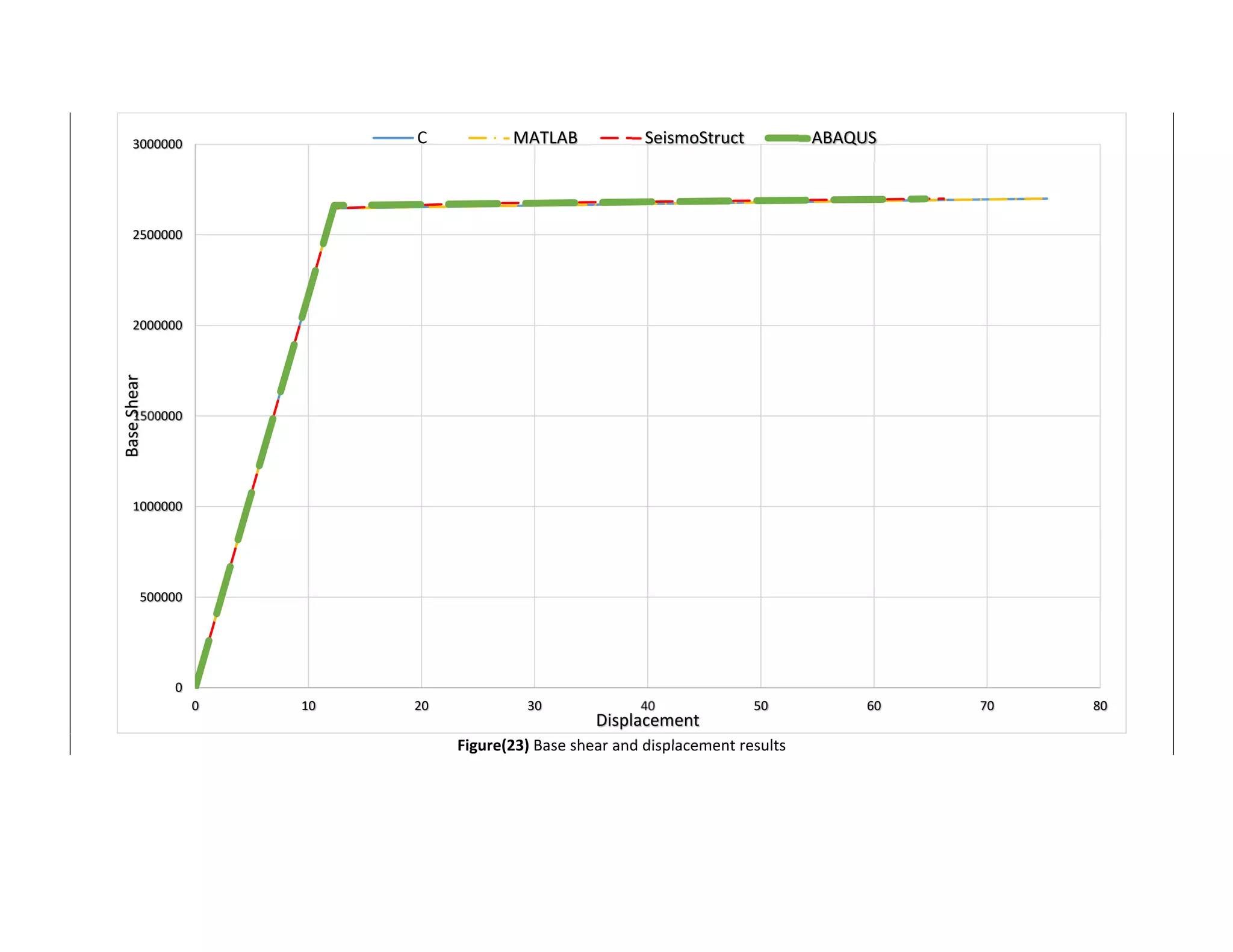 Figure(23) Base shear and displacement results 
0
500000
1000000
1500000
2000000
2500000
3000000
0 10 20 30 40 50 60 70 80
Base Shear
Displacement
C MATLAB SeismoStruct ABAQUS
 