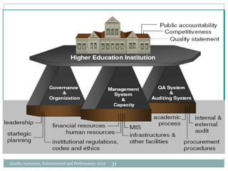 Quality Assurance, Enhancement and Performance, 2012

31

 