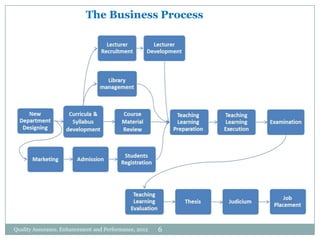 The Business Process

Quality Assurance, Enhancement and Performance, 2012

6

 