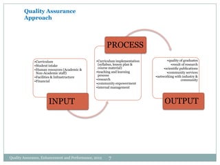 Quality Assurance
Approach

PROCESS
•Curriculum
•Student intake
•Human resources (Academic &
Non-Academic staff)
•Facilities & Infrastructure
•Financial

•Curriculum implementation
(syllabus, lesson plan &
course material)
•teaching and learning
process
•research
•community enpowerment
•internal management

OUTPUT

INPUT

Quality Assurance, Enhancement and Performance, 2012

•quality of graduates
•result of research
•scientific publications
•community services
•networking with industry &
community

7

 