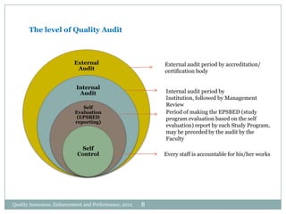 The level of Quality Audit

External
Audit

External audit period by accreditation/
certification body

Internal
Audit

Internal audit period by
Institution, followed by Management
Review
Period of making the EPSBED (study
program evaluation based on the self
evaluation) report by each Study Program,
may be preceded by the audit by the
Faculty

Self
Evaluation
(EPSBED
reporting)

Self
Control

Quality Assurance, Enhancement and Performance, 2012

Every staff is accountable for his/her works

8

 