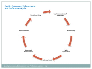 Quality Assurance, Enhancement
and Performance Cycle
Implementation of
standards

Benchmarking

Enhancement

Monitoring

Improved
formulation

SelfEvaluation

Internal Audit

Quality Assurance, Enhancement and Performance, 2012

9

 
