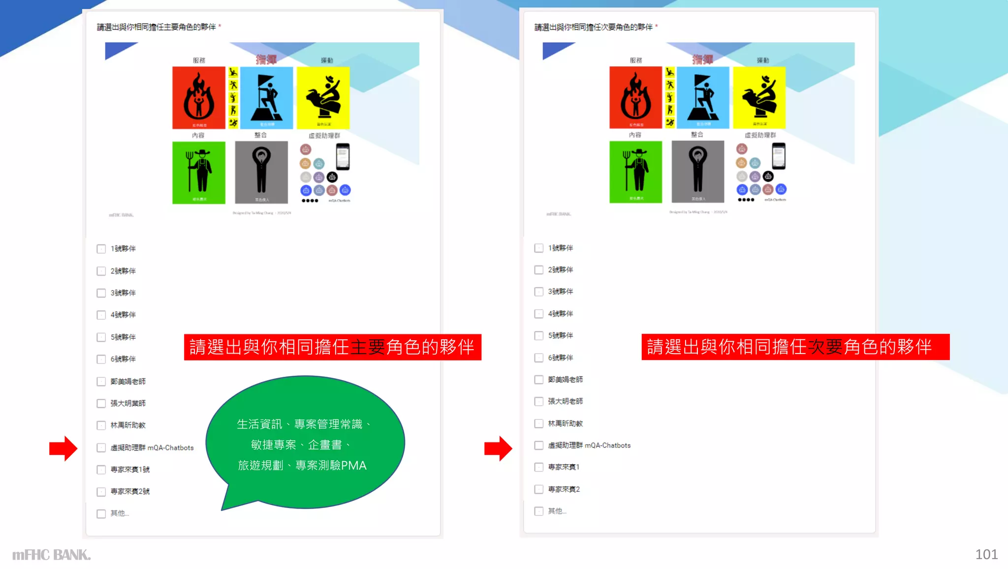 mFHC BANK. 101
請選出與你相同擔任主要角色的夥伴 請選出與你相同擔任次要角色的夥伴
生活資訊、專案管理常識、
敏捷專案、企畫書、
旅遊規劃、專案測驗PMA
 