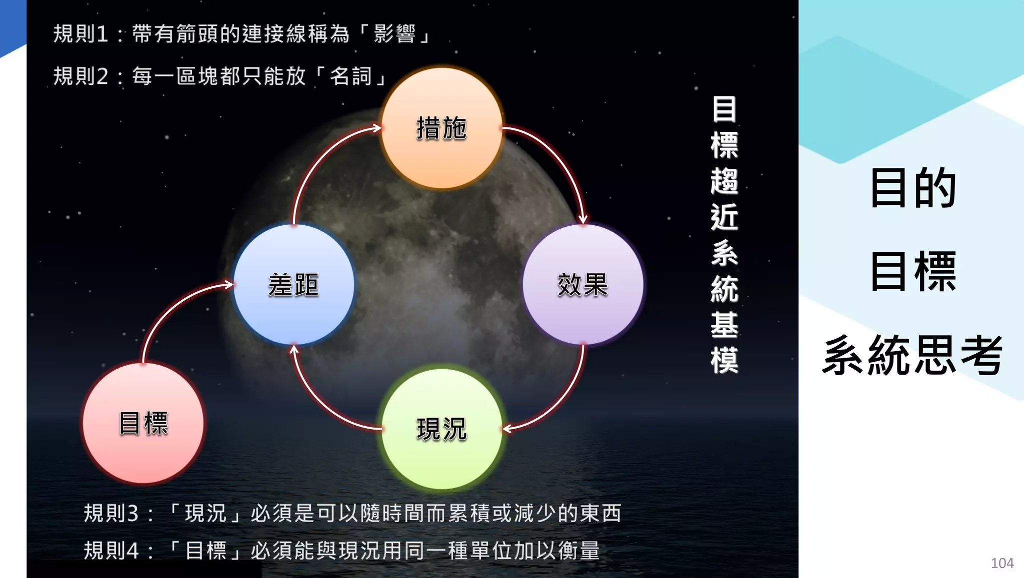 目
標
趨
近
系
統
基
模
104
目的
目標
系統思考
 