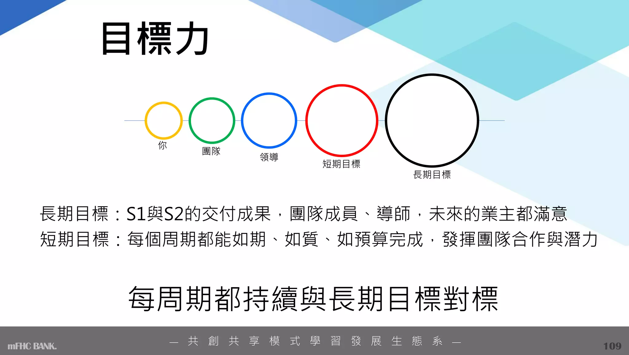 你
領導
短期目標
長期目標
團隊
短期目標：每個周期都能如期、如質、如預算完成，發揮團隊合作與潛力
長期目標：S1與S2的交付成果，團隊成員、導師，未來的業主都滿意
每周期都持續與長期目標對標
目標力
109
— 共 創 共 享 模 式 學 習 發 展 生 態 系 —
mFHC BANK.
 