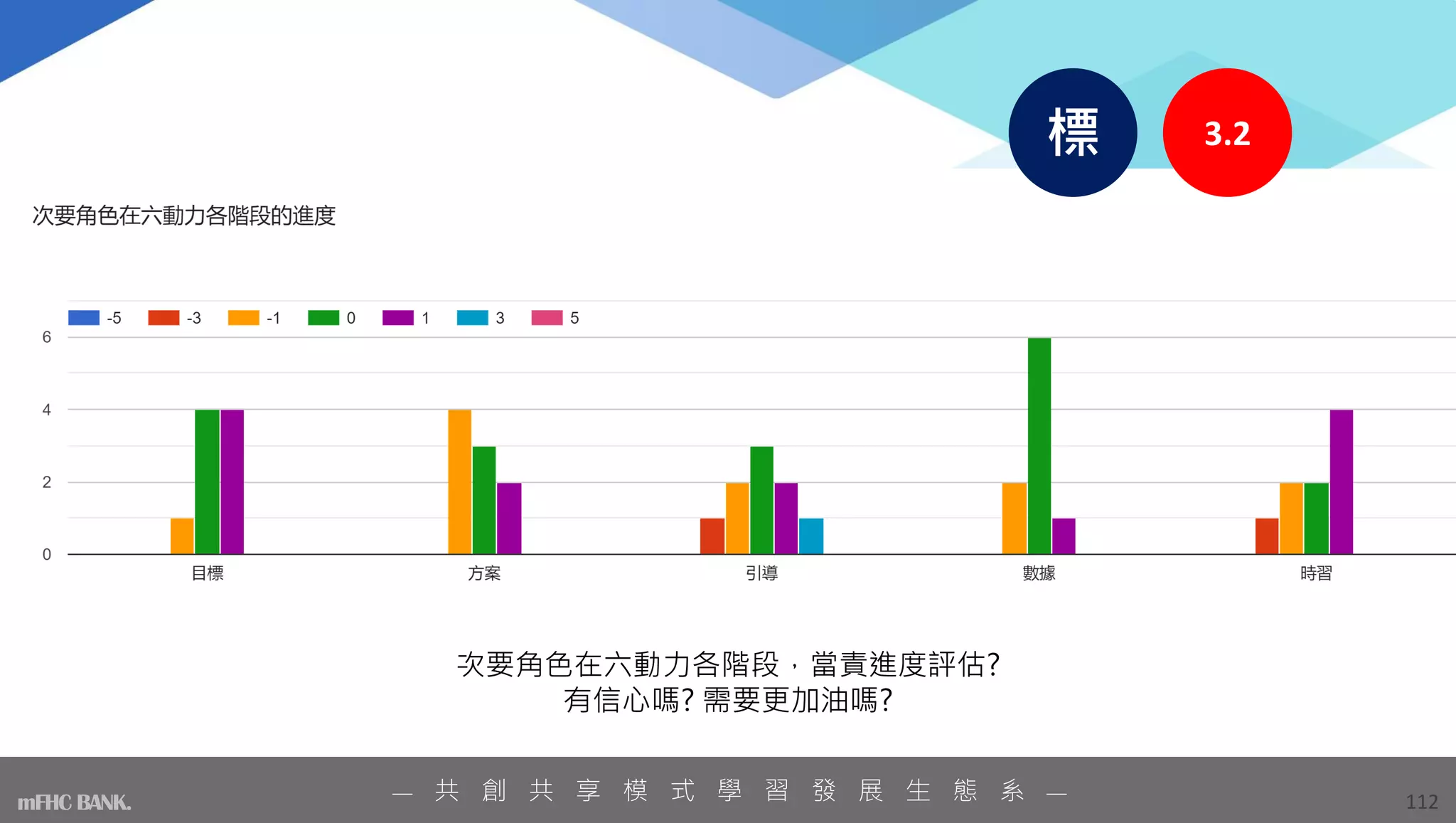 次要角色在六動力各階段，當責進度評估?
有信心嗎? 需要更加油嗎?
112
— 共 創 共 享 模 式 學 習 發 展 生 態 系 —
mFHC BANK.
3.2
標
 