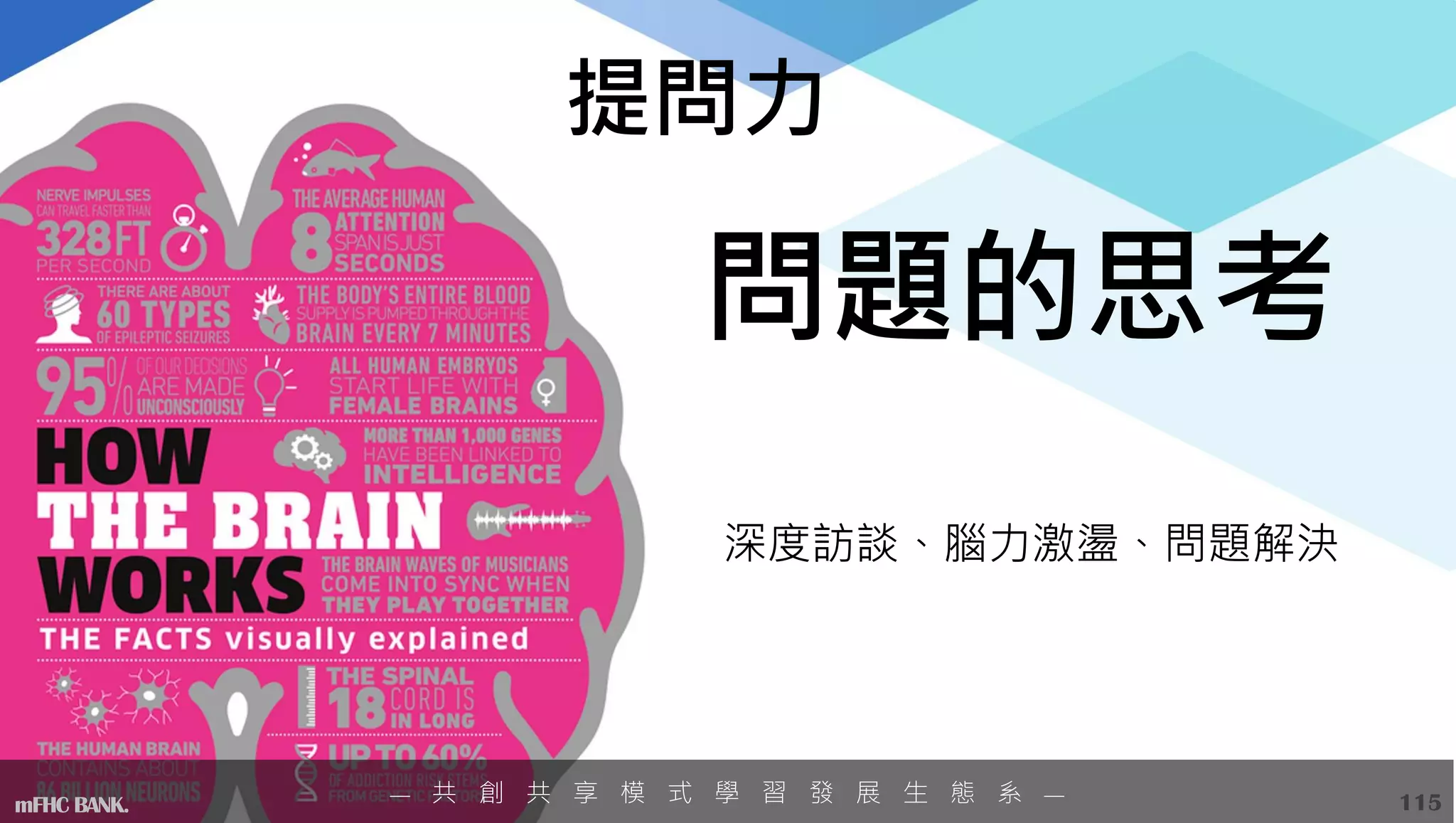 mFHC BANK. 115
問題的思考
提問力
深度訪談、腦力激盪、問題解決
— 共 創 共 享 模 式 學 習 發 展 生 態 系 —
mFHC BANK.
 