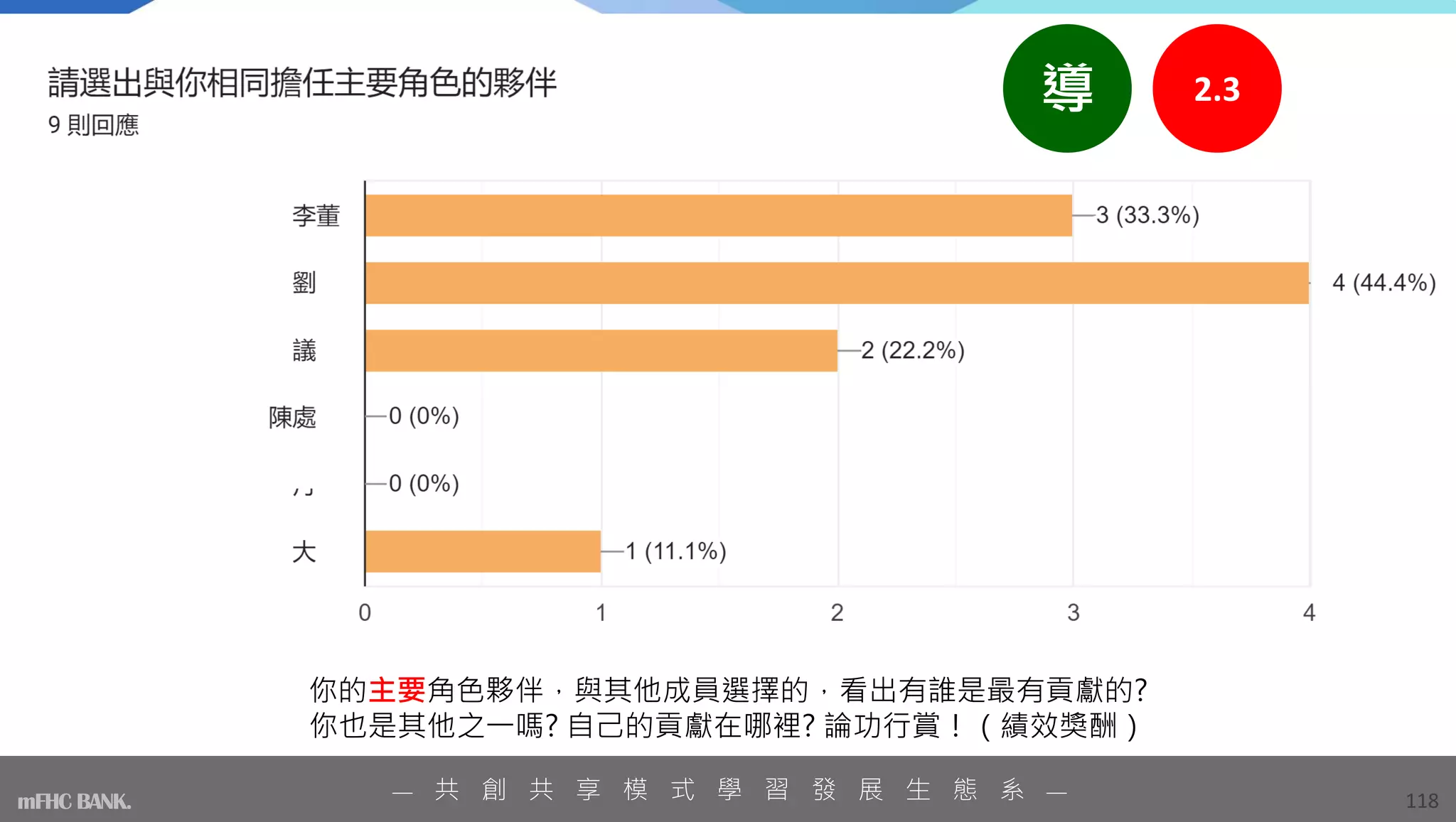 你的主要角色夥伴，與其他成員選擇的，看出有誰是最有貢獻的?
你也是其他之一嗎? 自己的貢獻在哪裡? 論功行賞！（績效獎酬）
118
— 共 創 共 享 模 式 學 習 發 展 生 態 系 —
mFHC BANK.
2.3
導
 