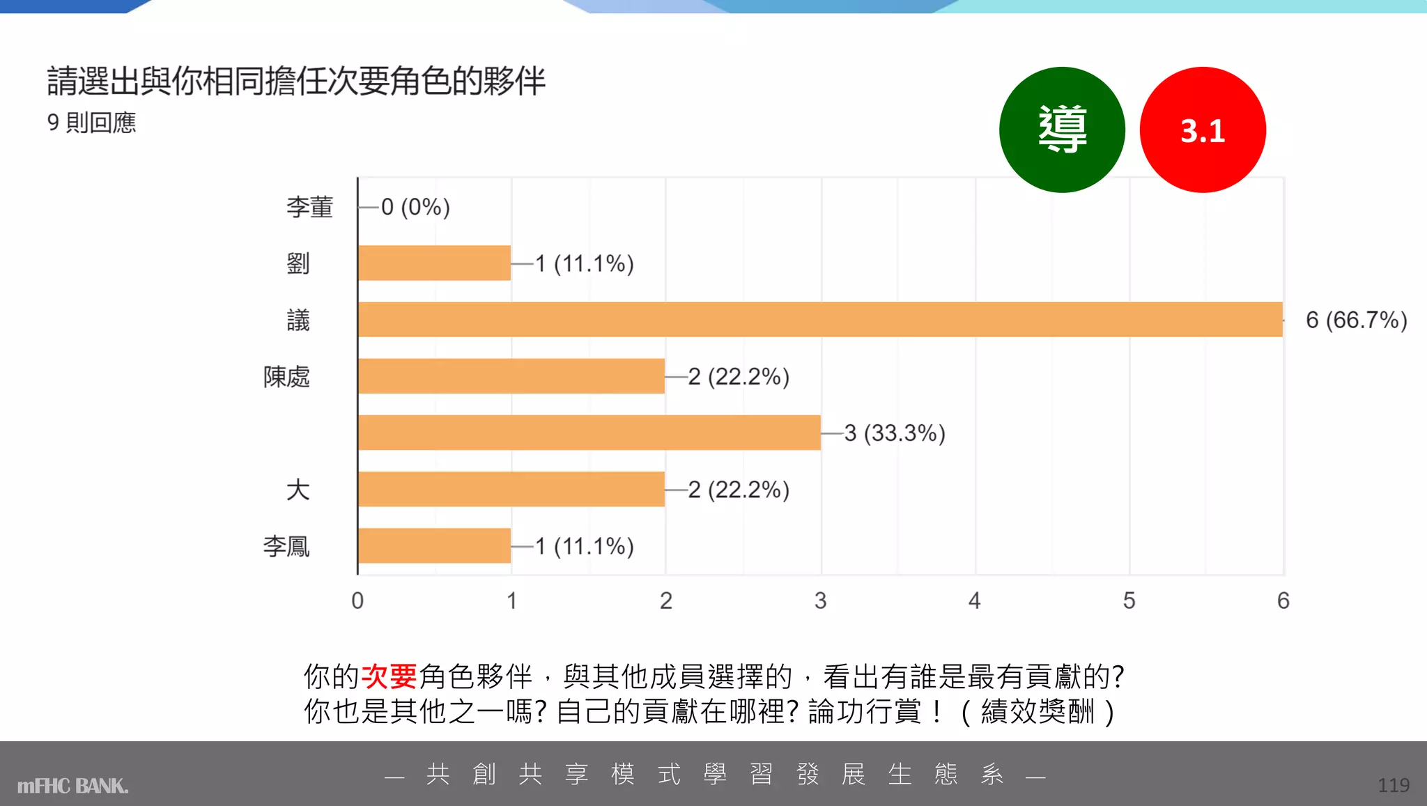 你的次要角色夥伴，與其他成員選擇的，看出有誰是最有貢獻的?
你也是其他之一嗎? 自己的貢獻在哪裡? 論功行賞！（績效獎酬）
119
— 共 創 共 享 模 式 學 習 發 展 生 態 系 —
mFHC BANK.
3.1
導
 