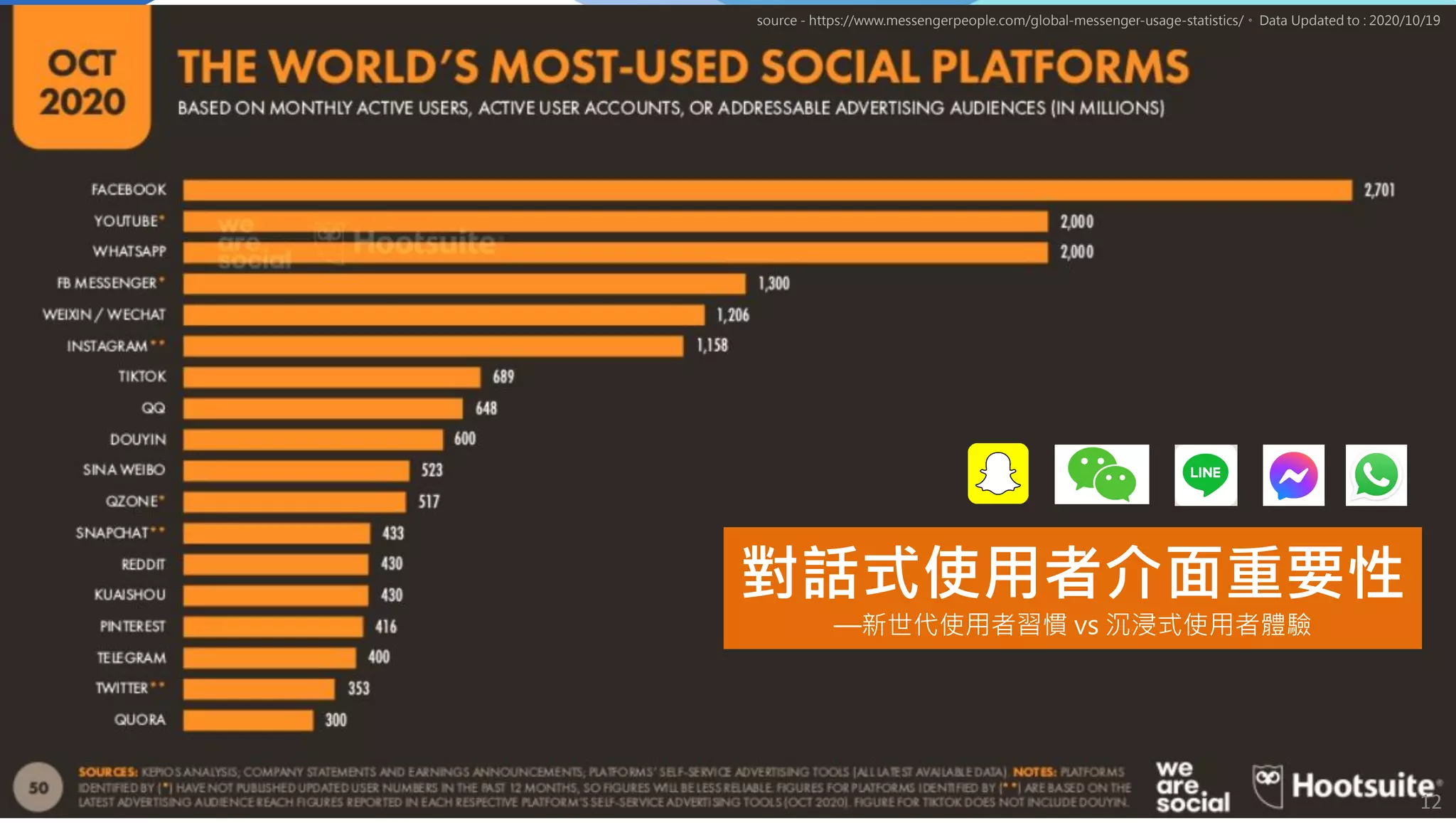 對話式使用者介面重要性
—新世代使用者習慣 vs 沉浸式使用者體驗
12
source - https://www.messengerpeople.com/global-messenger-usage-statistics/。 Data Updated to : 2020/10/19
 