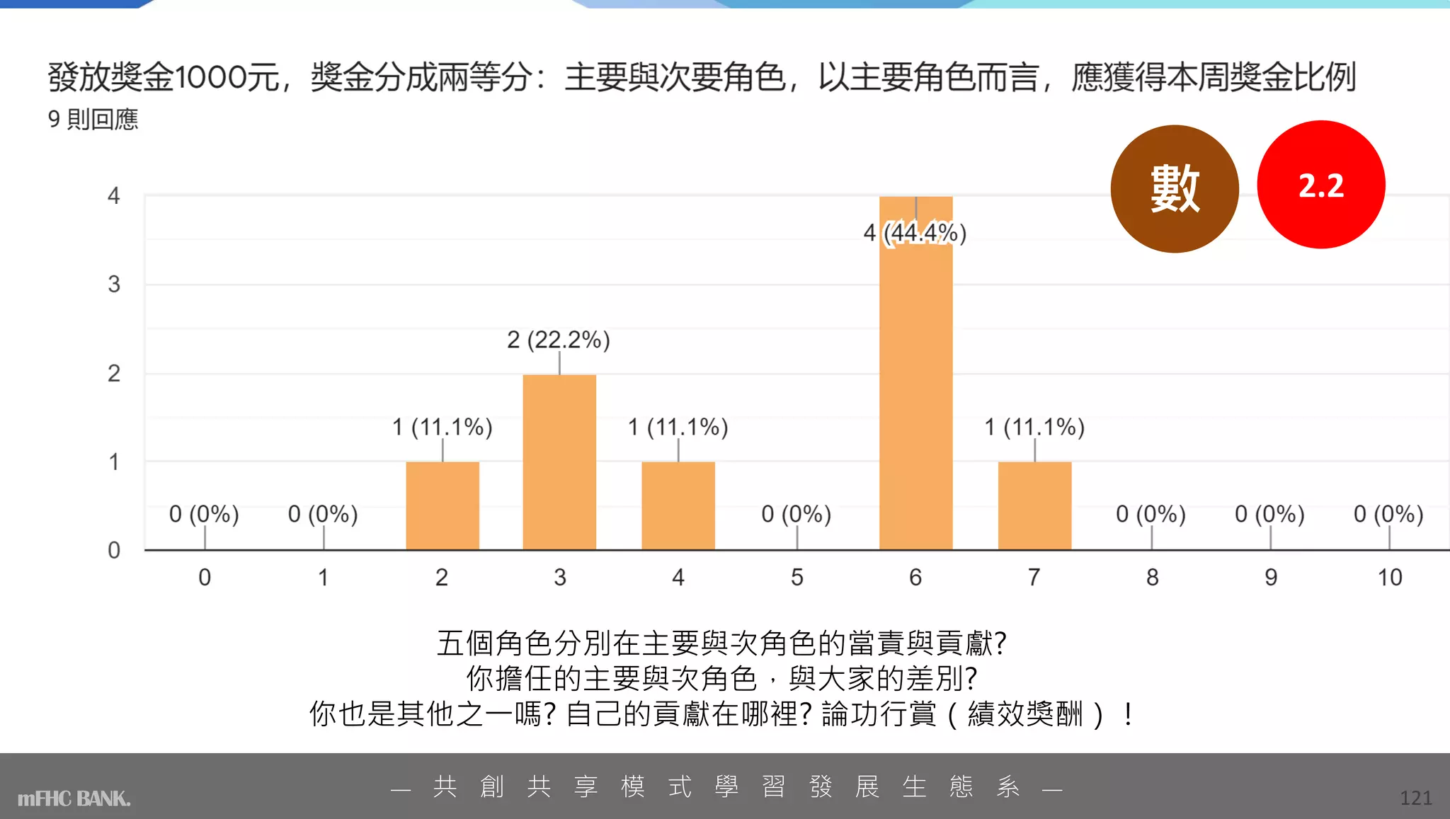 五個角色分別在主要與次角色的當責與貢獻?
你擔任的主要與次角色，與大家的差別?
你也是其他之一嗎? 自己的貢獻在哪裡? 論功行賞（績效獎酬）！
121
— 共 創 共 享 模 式 學 習 發 展 生 態 系 —
mFHC BANK.
2.2
數
 
