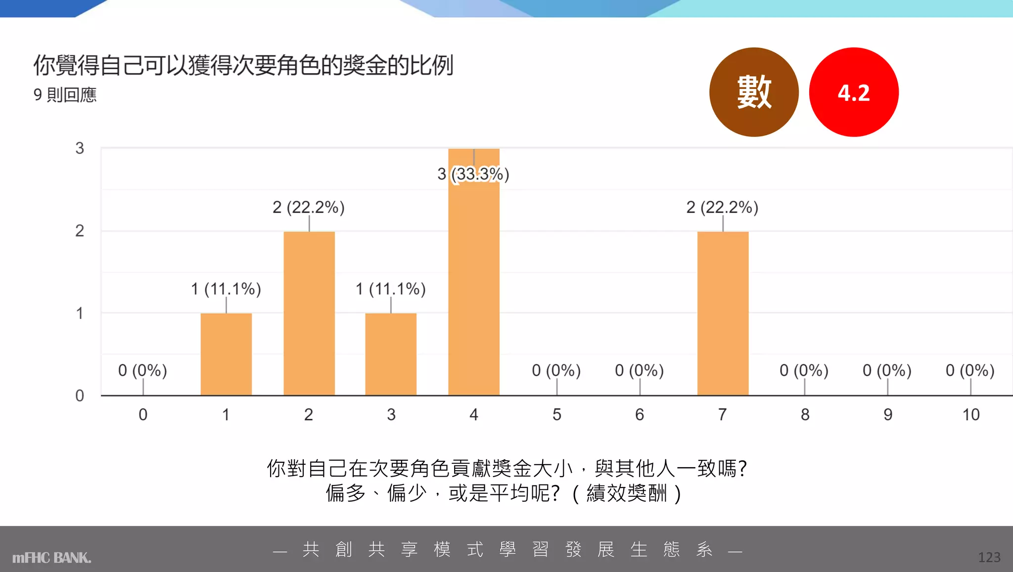 你對自己在次要角色貢獻獎金大小，與其他人一致嗎?
偏多、偏少，或是平均呢? （績效獎酬）
123
— 共 創 共 享 模 式 學 習 發 展 生 態 系 —
mFHC BANK.
4.2
數
 
