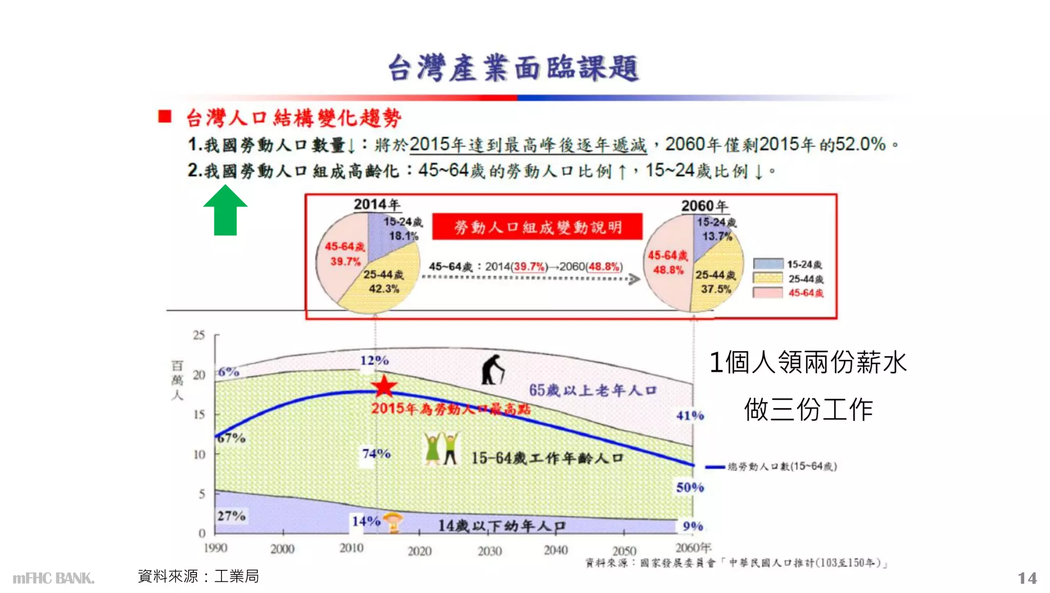 資料來源：工業局
1個人領兩份薪水
做三份工作
14
mFHC BANK.
 