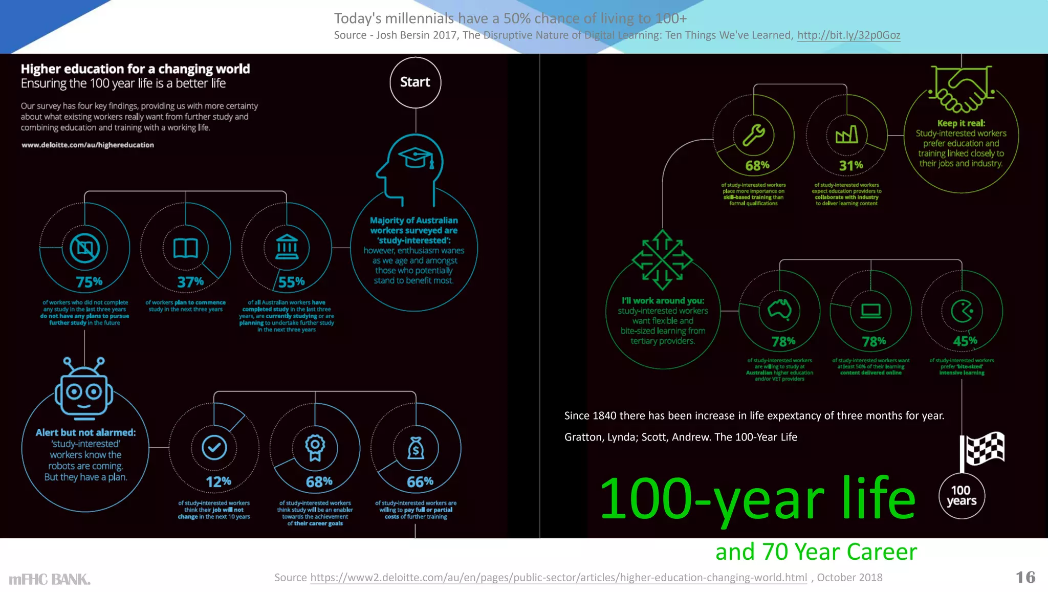 mFHC BANK. 16
100-year life
and 70 Year Career
Source https://www2.deloitte.com/au/en/pages/public-sector/articles/higher-education-changing-world.html , October 2018
Since 1840 there has been increase in life expextancy of three months for year.
Gratton, Lynda; Scott, Andrew. The 100-Year Life
Today's millennials have a 50% chance of living to 100+
Source - Josh Bersin 2017, The Disruptive Nature of Digital Learning: Ten Things We've Learned, http://bit.ly/32p0Goz
 