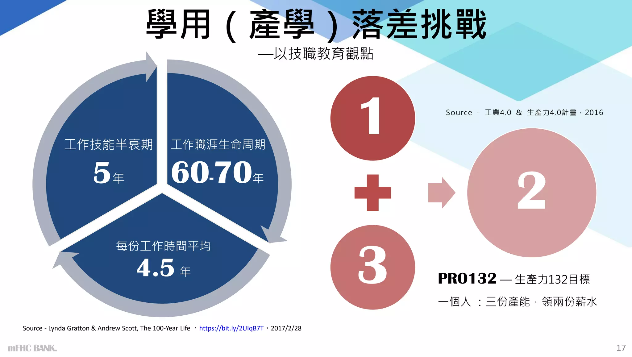 學用（產學）落差挑戰
—以技職教育觀點
每份工作時間平均
4.5年
mFHC BANK. 17
工作職涯生命周期
60-70年
工作技能半衰期
5年
Source - Lynda Gratton & Andrew Scott, The 100-Year Life ，https://bit.ly/2UIqB7T，2017/2/28
1
3
2
PRO132 — 生產力132目標
一個人 ：三份產能，領兩份薪水
Source - 工業4.0 & 生產力4.0計畫，2016
 