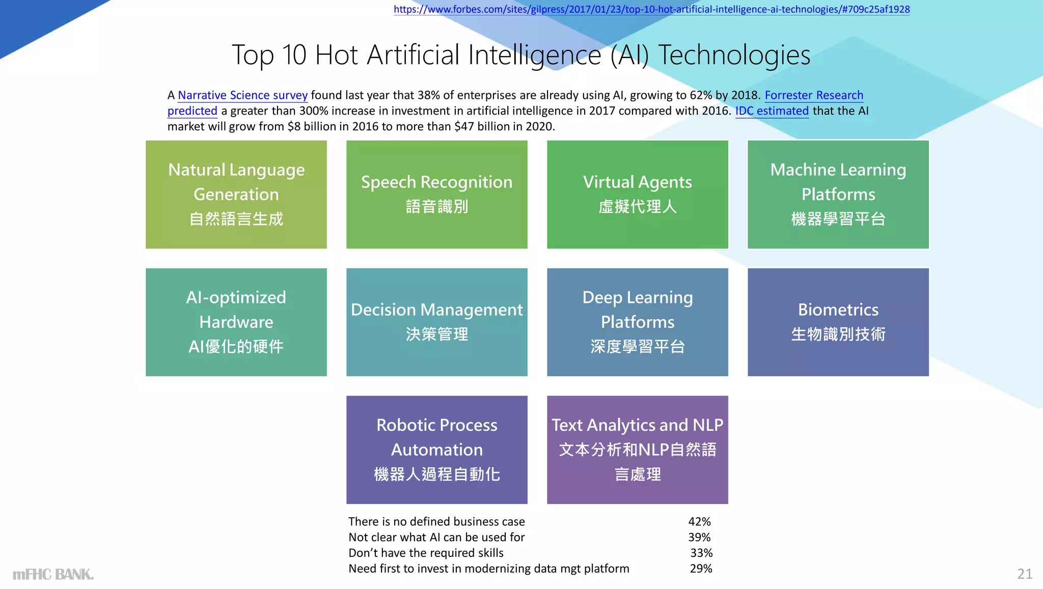 Top 10 Hot Artificial Intelligence (AI) Technologies
Natural Language
Generation
自然語言生成
Speech Recognition
語音識別
Virtual Agents
虛擬代理人
Machine Learning
Platforms
機器學習平台
AI-optimized
Hardware
AI優化的硬件
Decision Management
決策管理
Deep Learning
Platforms
深度學習平台
Biometrics
生物識別技術
Robotic Process
Automation
機器人過程自動化
Text Analytics and NLP
文本分析和NLP自然語
言處理
21
There is no defined business case 42%
Not clear what AI can be used for 39%
Don’t have the required skills 33%
Need first to invest in modernizing data mgt platform 29%
A Narrative Science survey found last year that 38% of enterprises are already using AI, growing to 62% by 2018. Forrester Research
predicted a greater than 300% increase in investment in artificial intelligence in 2017 compared with 2016. IDC estimated that the AI
market will grow from $8 billion in 2016 to more than $47 billion in 2020.
https://www.forbes.com/sites/gilpress/2017/01/23/top-10-hot-artificial-intelligence-ai-technologies/#709c25af1928
mFHC BANK.
 