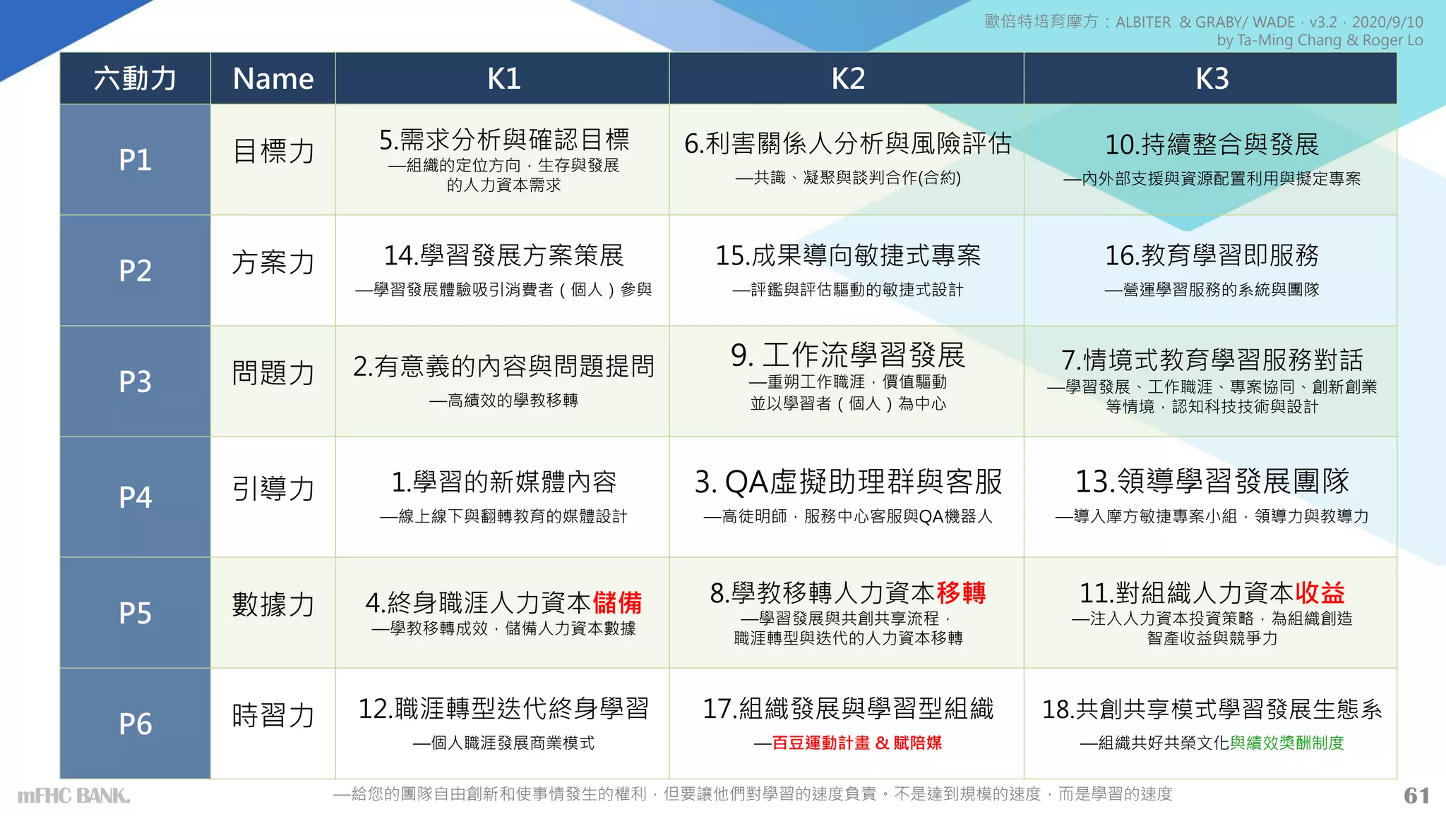 六動力 Name K1 K2 K3
P1 目標力 5.需求分析與確認目標
—組織的定位方向，生存與發展
的人力資本需求
6.利害關係人分析與風險評估
—共識、凝聚與談判合作(合約)
10.持續整合與發展
—內外部支援與資源配置利用與擬定專案
P2 方案力 14.學習發展方案策展
—學習發展體驗吸引消費者（個人）參與
15.成果導向敏捷式專案
—評鑑與評估驅動的敏捷式設計
16.教育學習即服務
—營運學習服務的系統與團隊
P3 問題力 2.有意義的內容與問題提問
—高績效的學教移轉
9. 工作流學習發展
—重朔工作職涯，價值驅動
並以學習者（個人）為中心
7.情境式教育學習服務對話
—學習發展、工作職涯、專案協同、創新創業
等情境，認知科技技術與設計
P4 引導力 1.學習的新媒體內容
—線上線下與翻轉教育的媒體設計
3. QA虛擬助理群與客服
—高徒明師，服務中心客服與QA機器人
13.領導學習發展團隊
—導入摩方敏捷專案小組，領導力與教導力
P5 數據力 4.終身職涯人力資本儲備
—學教移轉成效，儲備人力資本數據
8.學教移轉人力資本移轉
—學習發展與共創共享流程，
職涯轉型與迭代的人力資本移轉
11.對組織人力資本收益
—注入人力資本投資策略，為組織創造
智產收益與競爭力
P6 時習力 12.職涯轉型迭代終身學習
—個人職涯發展商業模式
17.組織發展與學習型組織
—百豆運動計畫 & 賦陪媒
18.共創共享模式學習發展生態系
—組織共好共榮文化與績效獎酬制度
歐倍特培育摩方：ALBITER & GRABY/ WADE，v3.2，2020/9/10
by Ta-Ming Chang & Roger Lo
—給您的團隊自由創新和使事情發生的權利，但要讓他們對學習的速度負責。不是達到規模的速度，而是學習的速度 61
mFHC BANK.
 