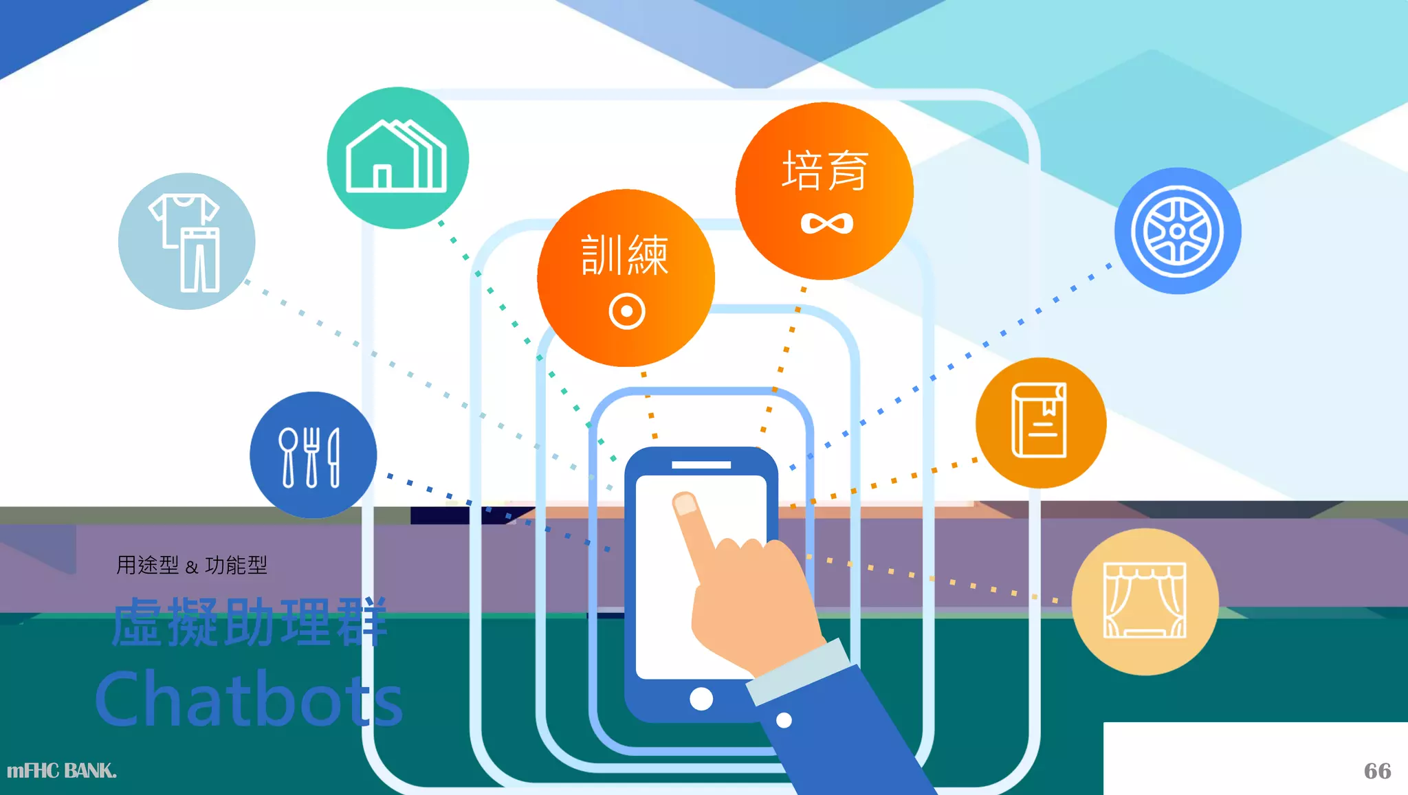 虛擬助理群
Chatbots
培育
訓練
用途型 & 功能型
mFHC BANK. 66
 