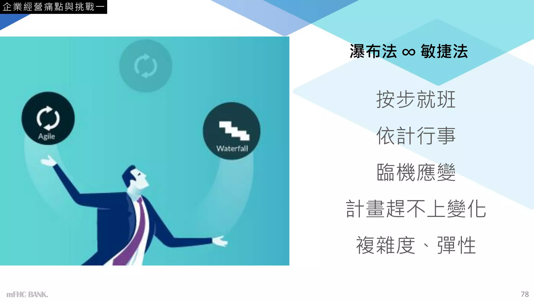 按步就班
依計行事
臨機應變
計畫趕不上變化
複雜度、彈性
img source： https://mars.nasa.gov/news/8411/nasa-to-share-results-of-effort-to-recover-mars-rover/
企業經營痛點與挑戰一
78
mFHC BANK.
瀑布法 ∞ 敏捷法
 