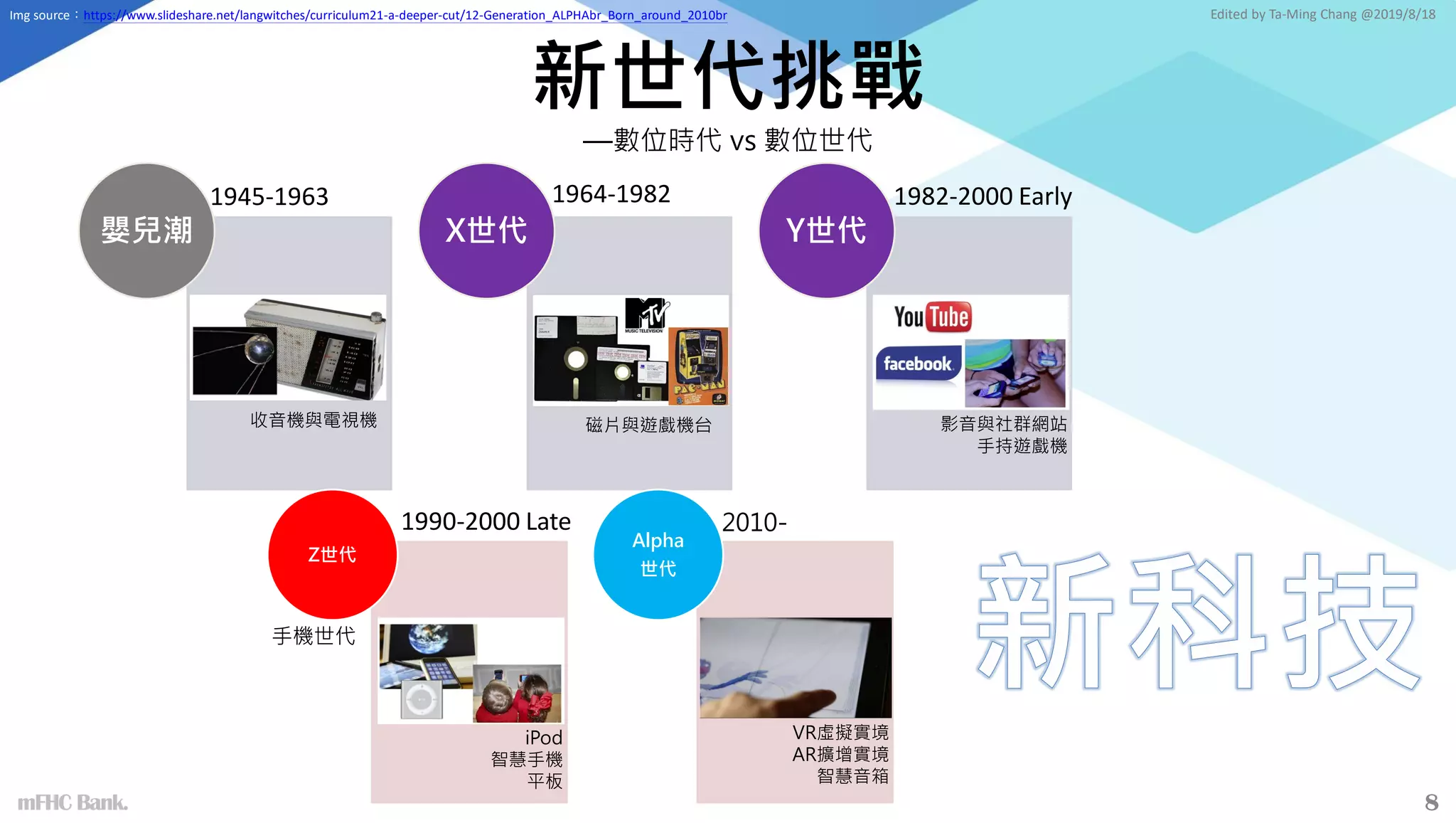 新世代挑戰
—數位時代 vs 數位世代
嬰兒潮 X世代 Y世代
mFHC Bank.
Z世代
Alpha
世代
Edited by Ta-Ming Chang @2019/8/18
1990-2000 Late 2010-
1982-2000 Early
1964-1982
1945-1963
手機世代
Img source：https://www.slideshare.net/langwitches/curriculum21-a-deeper-cut/12-Generation_ALPHAbr_Born_around_2010br
收音機與電視機 影音與社群網站
手持遊戲機
磁片與遊戲機台
iPod
智慧手機
平板
VR虛擬實境
AR擴增實境
智慧音箱
8
 