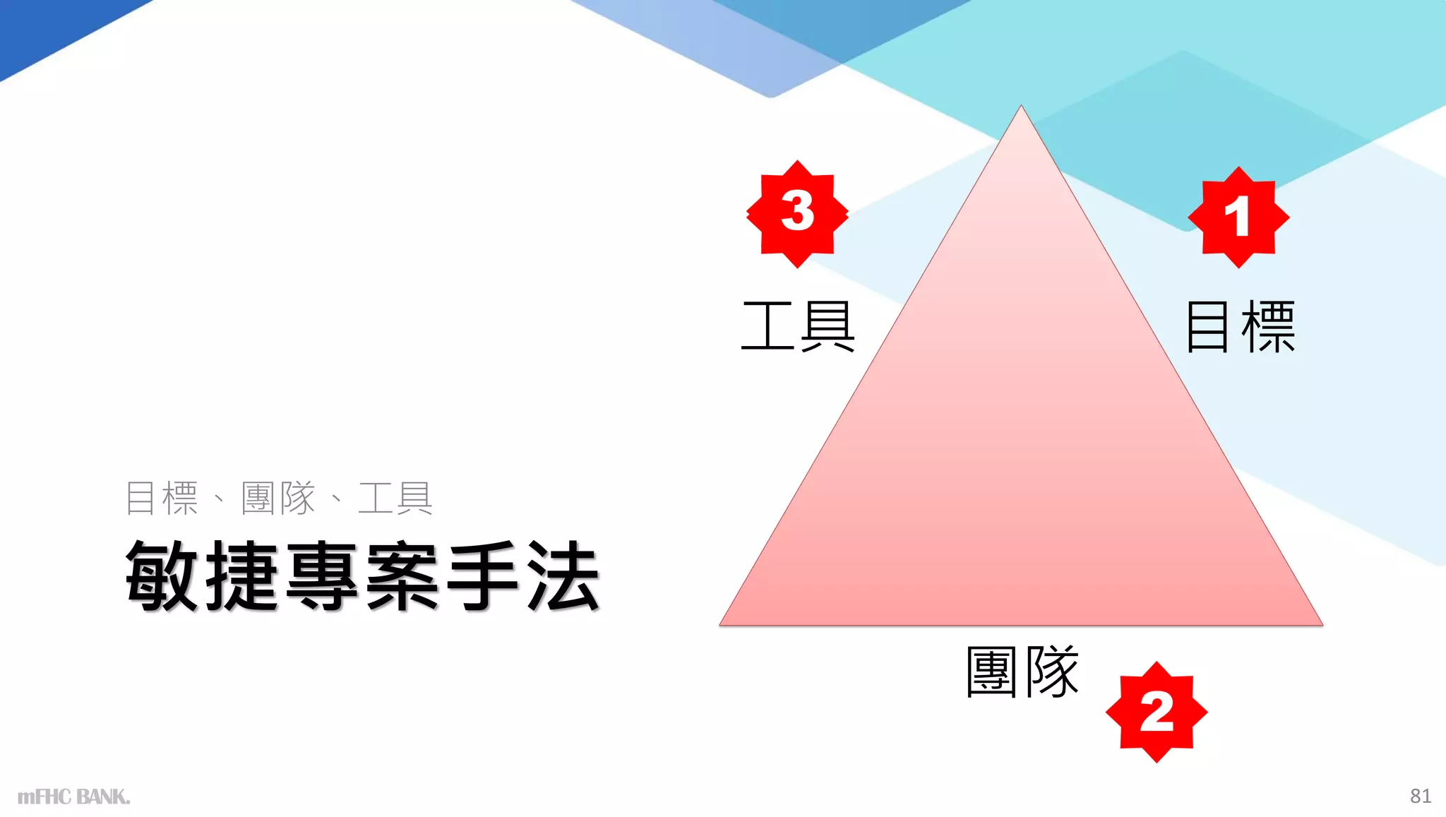敏捷專案手法
目標、團隊、工具
mFHC BANK. 81
團隊
目標
工具
1
2
2
3
 
