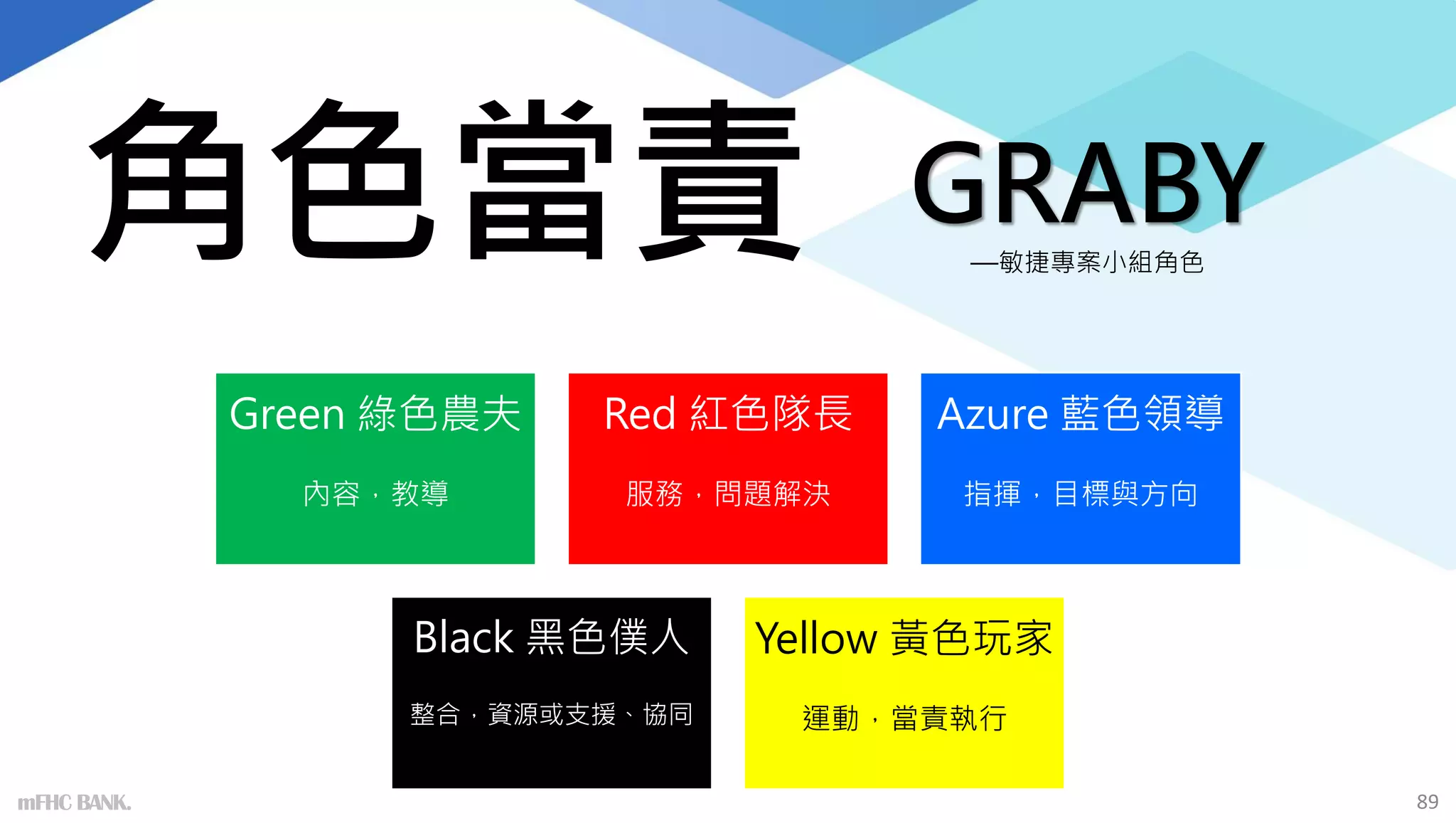 GRABY
—敏捷專案小組角色
Green 綠色農夫
內容，教導
Red 紅色隊長
服務，問題解決
Azure 藍色領導
指揮，目標與方向
Black 黑色僕人
整合，資源或支援、協同
Yellow 黃色玩家
運動，當責執行
角色當責
89
mFHC BANK.
 