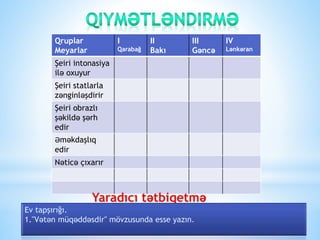 Qruplar
Meyarlar
I
Qarabağ
II
Bakı
III
Gəncə
IV
Lənkəran
Şeiri intonasiya
ilə oxuyur
Şeiri statlarla
zənginləşdirir
Şeiri obrazlı
şəkildə şərh
edir
Əməkdaşlıq
edir
Nəticə çıxarır
Ev tapşırığı.
1."Vətən müqəddəsdir" mövzusunda esse yazın.
 